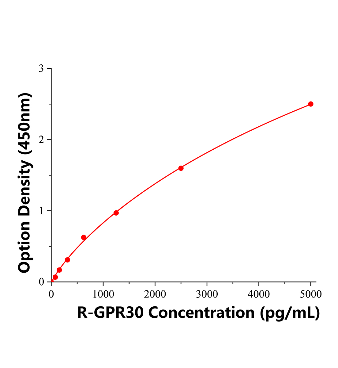 大鼠G蛋白偶聯(lián)雌激素受體1(GPR30)ELISA試劑盒主圖