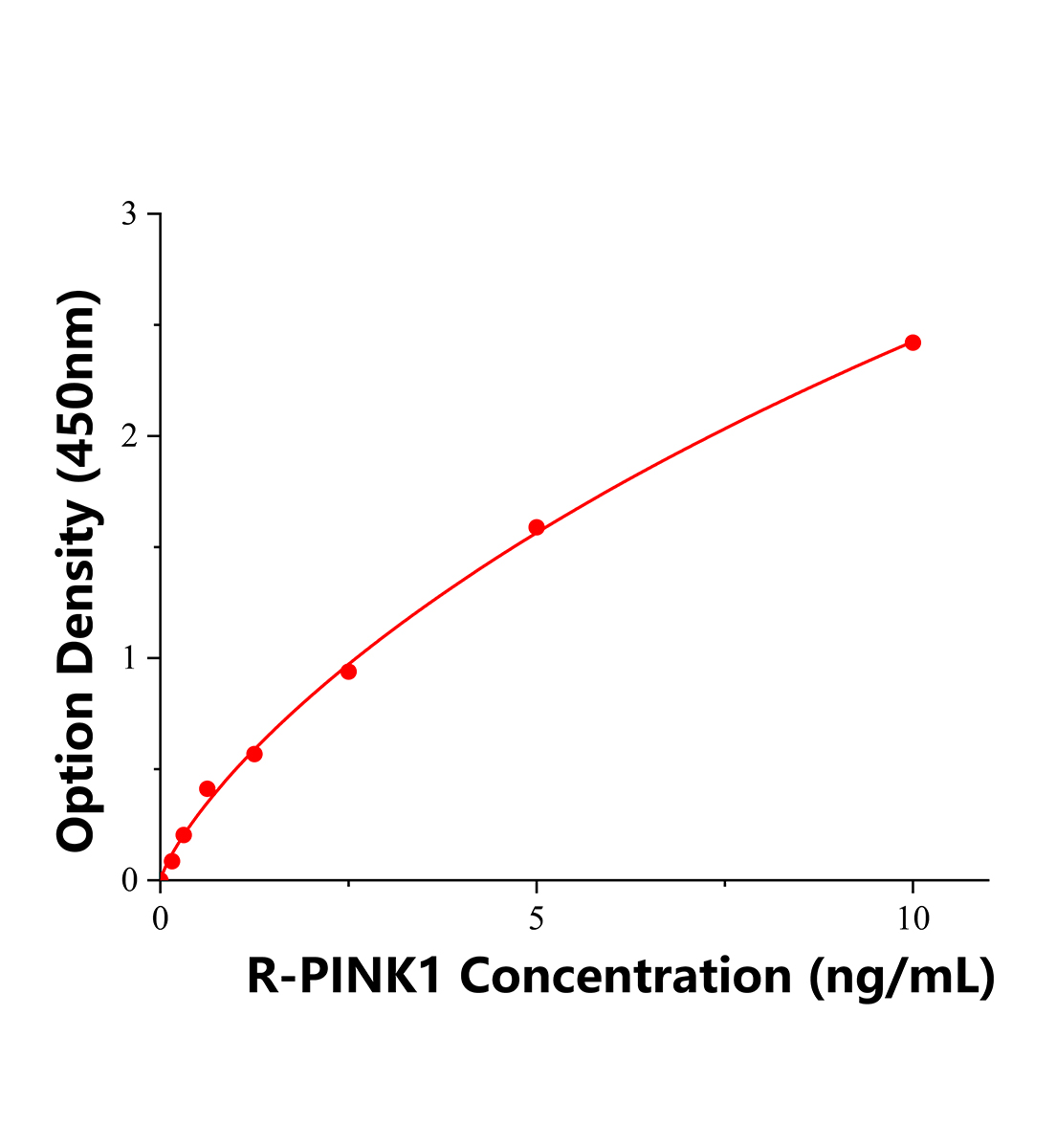 大鼠PTEN誘導(dǎo)假定激酶1(PINK1)ELISA試劑盒主圖