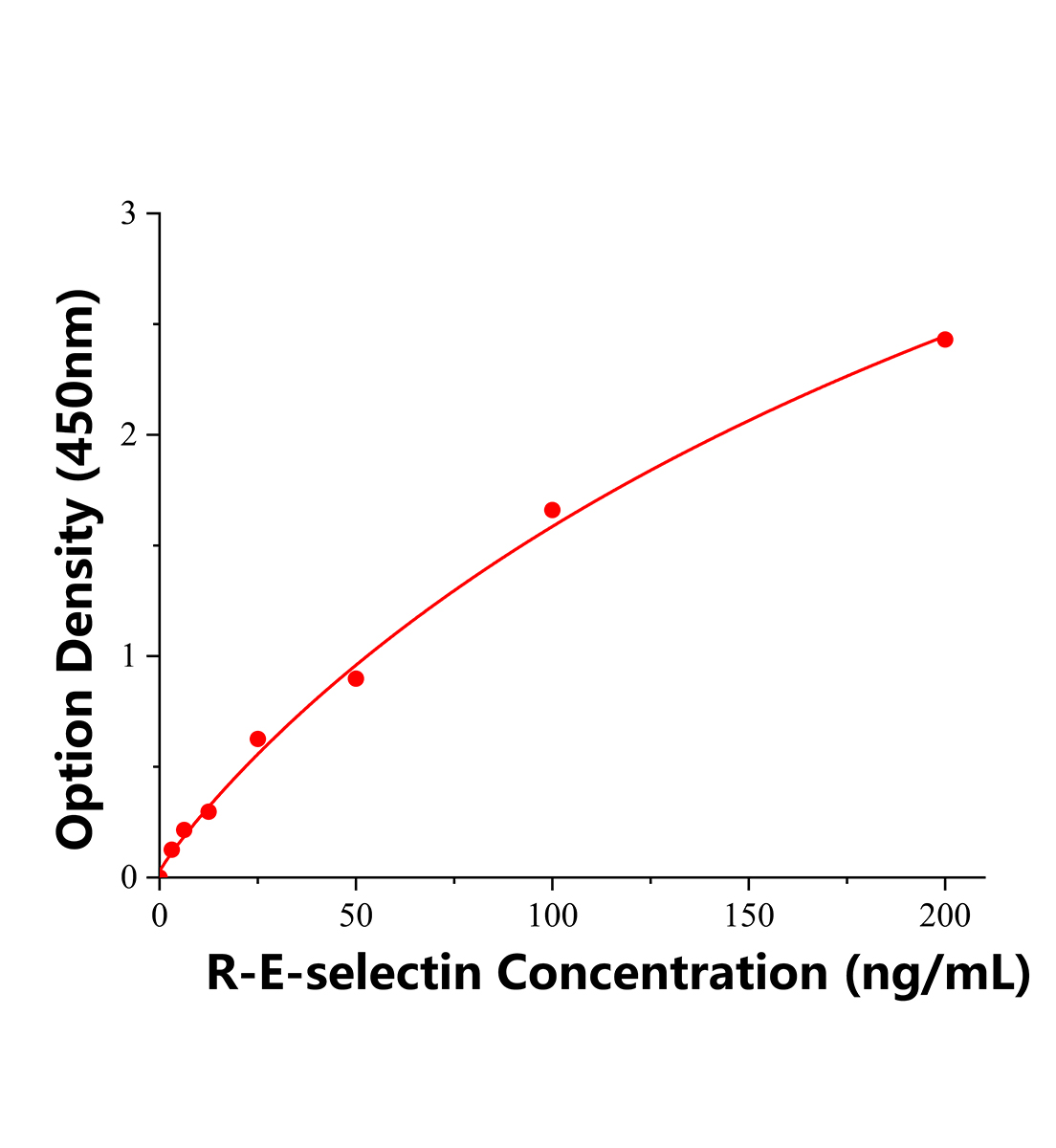 大鼠E選擇素(E-Selectin)ELISA檢測(cè)試劑盒	主圖