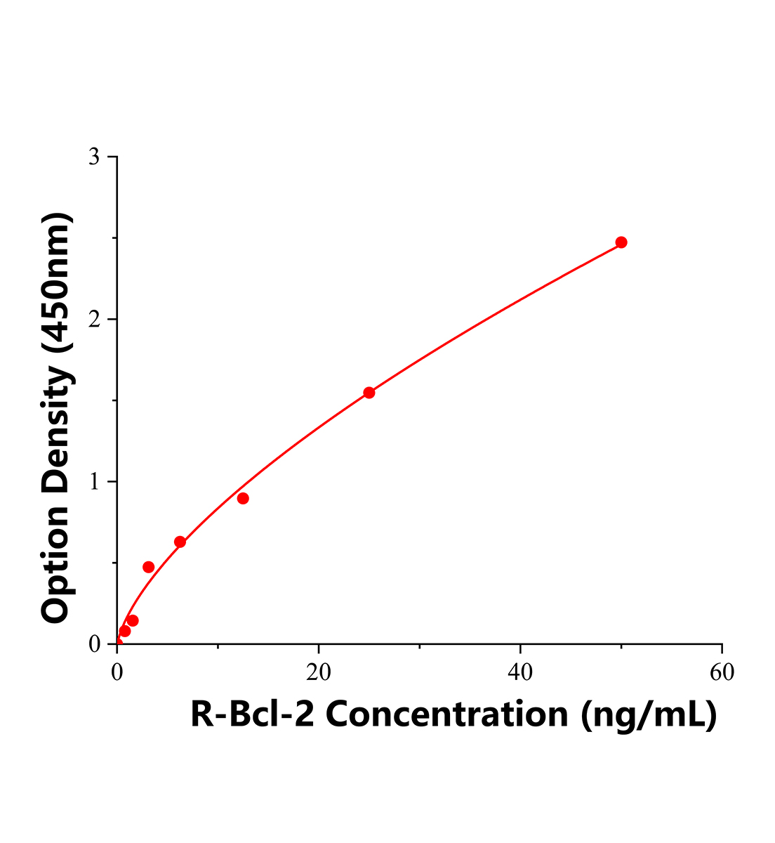 大鼠B細(xì)胞淋巴瘤因子2(Bcl-2)ELISA檢測試劑盒	主圖