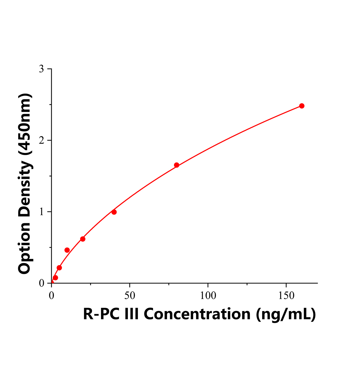 大鼠III型前膠原(PC III)ELISA試劑盒主圖