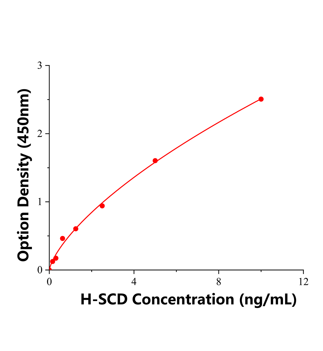 人硬脂酰輔酶A去飽和酶(SCD)ELISA試劑盒主圖