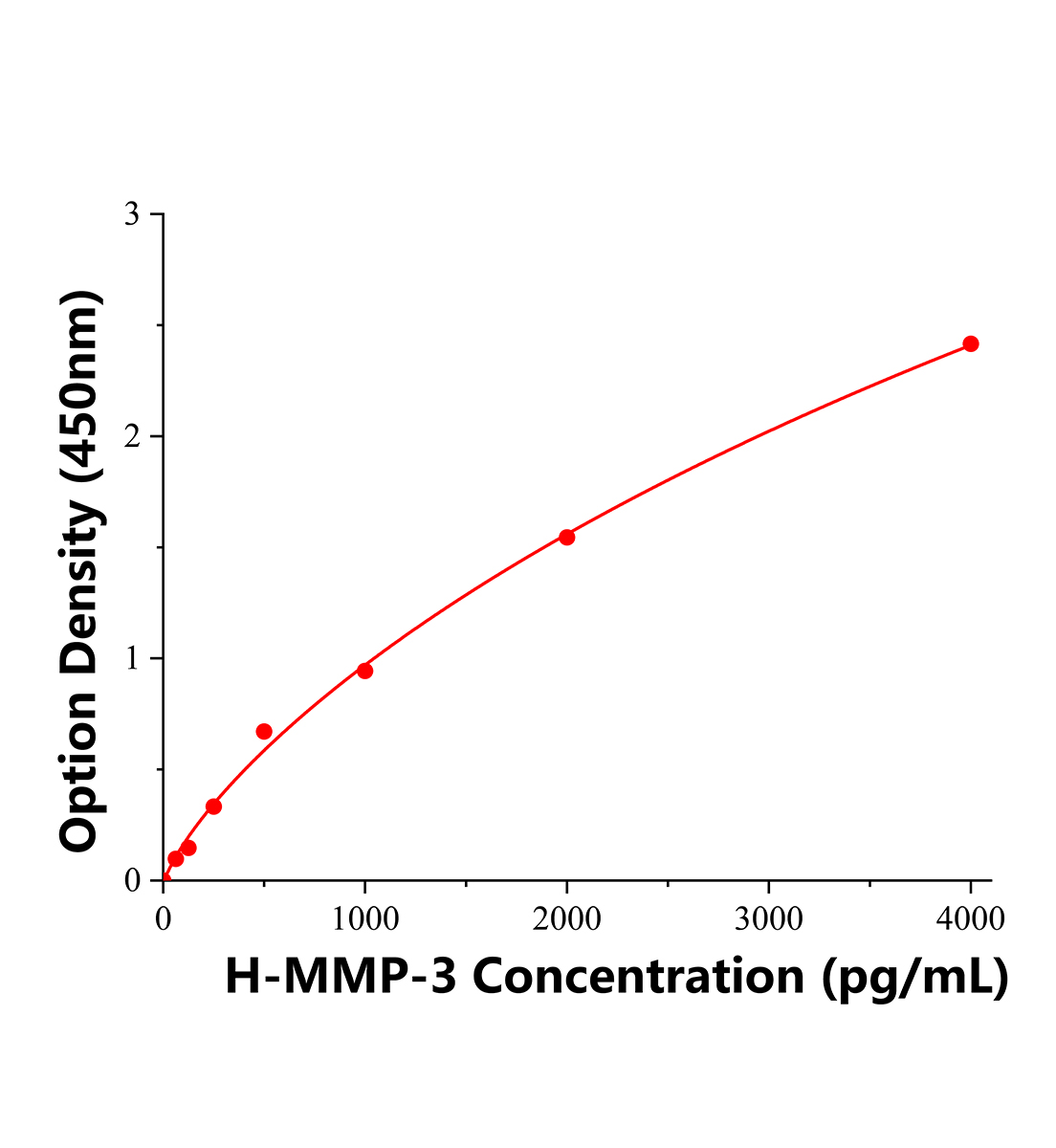 人基質(zhì)金屬蛋白酶3(MMP-3)ELISA試劑盒主圖
