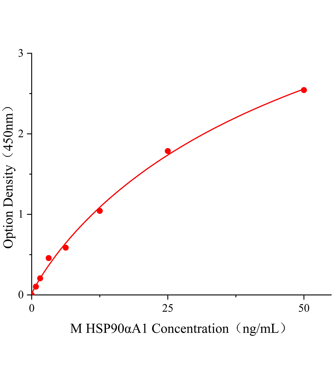 小鼠90kDa熱休克蛋白&alpha;A1(HSP90&alpha;A1)ELISA試劑盒主圖