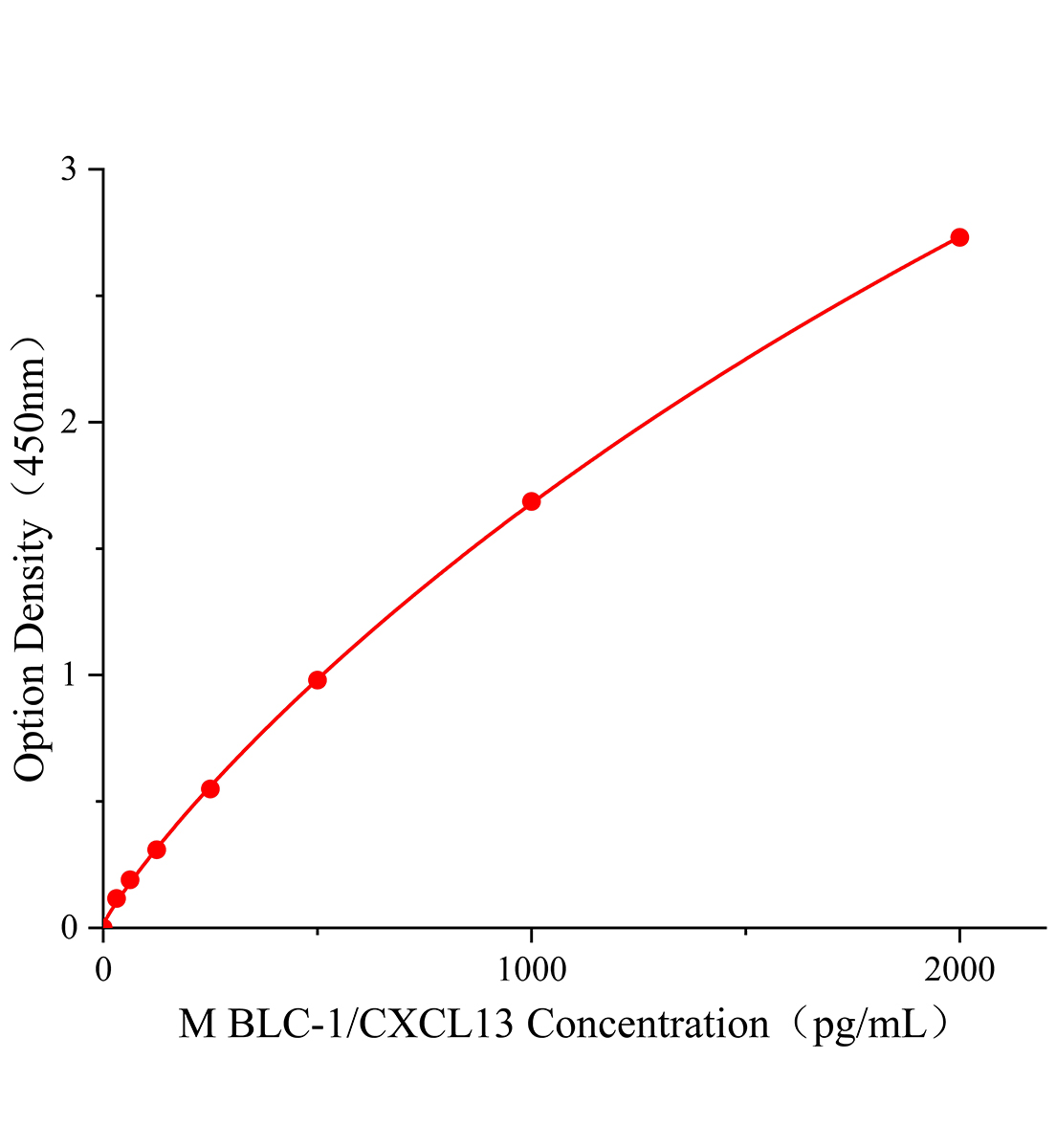 小鼠B-淋巴細胞趨化因子1(BLC-1;CXCL13)ELISA試劑盒主圖