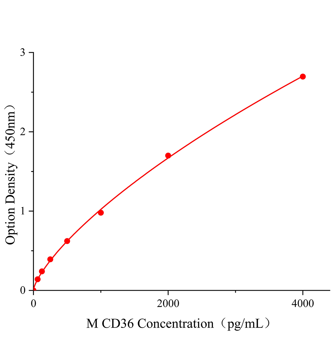 小鼠CD36分子(CD36)ELISA試劑盒主圖