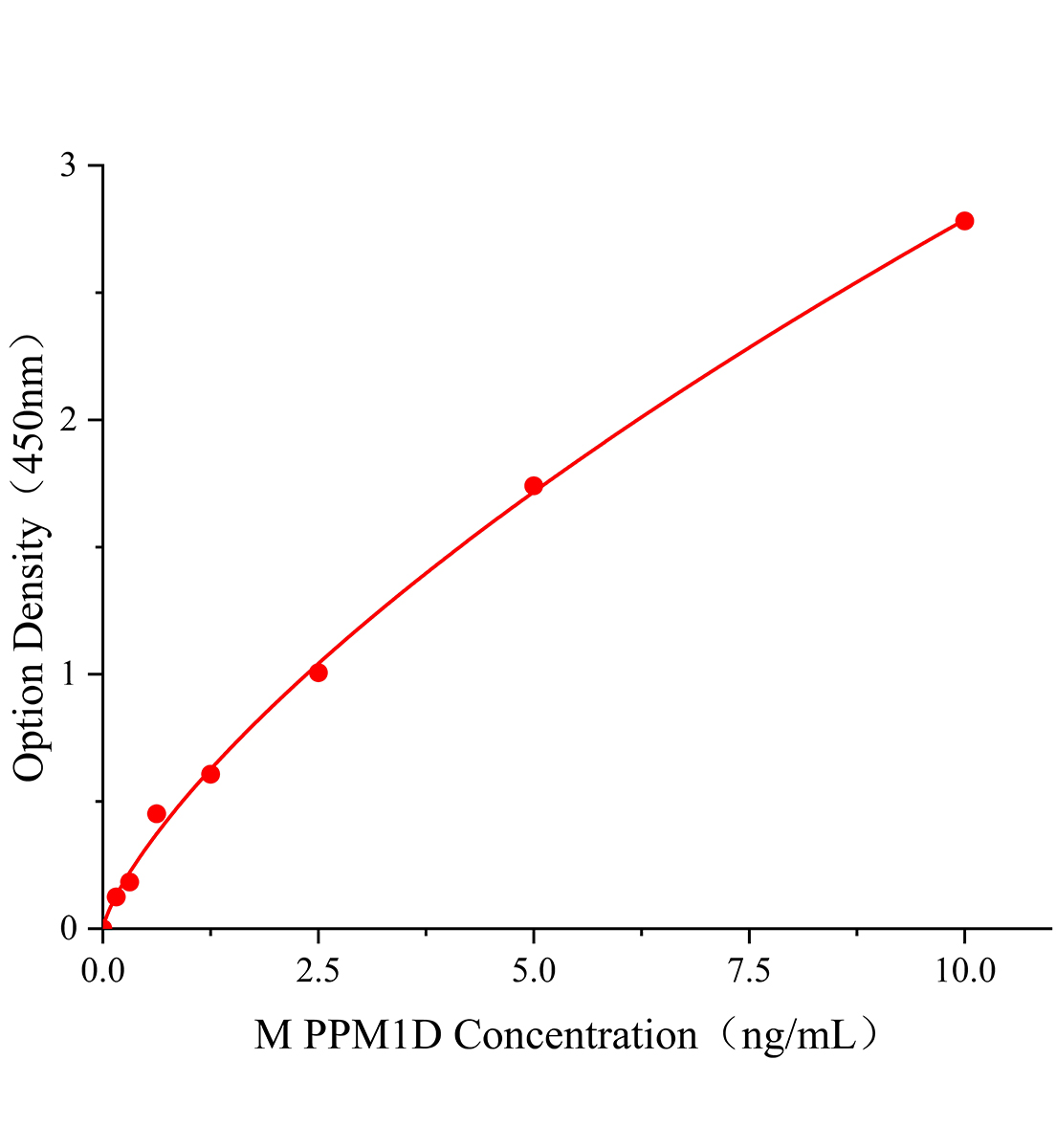小鼠Mg2+/Mn2+依賴性蛋白磷酸酶1D(PPM1D)ELISA試劑盒主圖