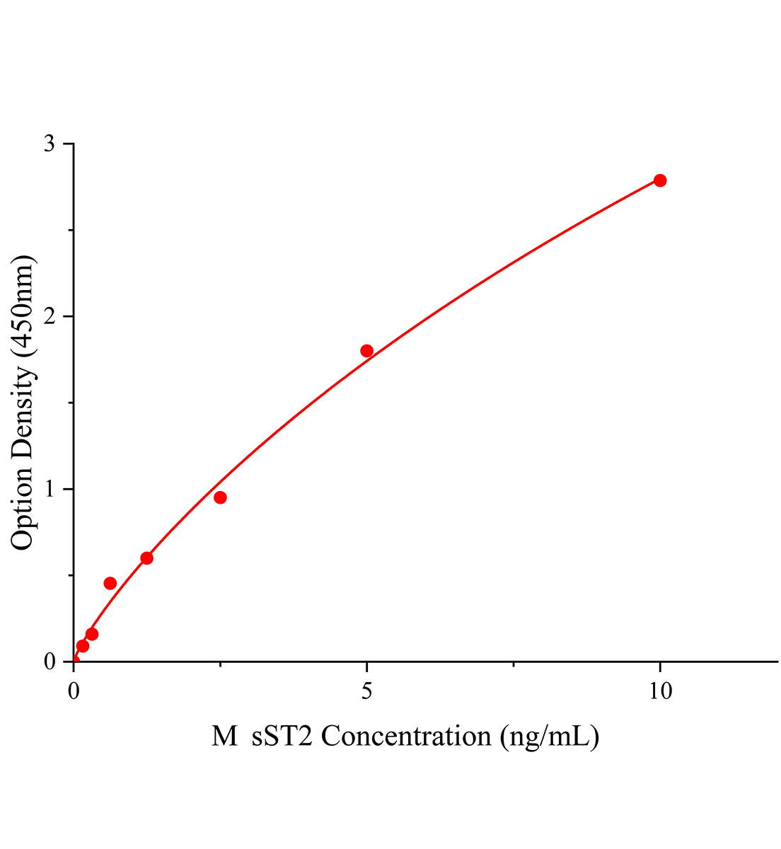 小鼠可溶性生長刺激表達(dá)基因2蛋白(sST2)ELISA試劑盒主圖