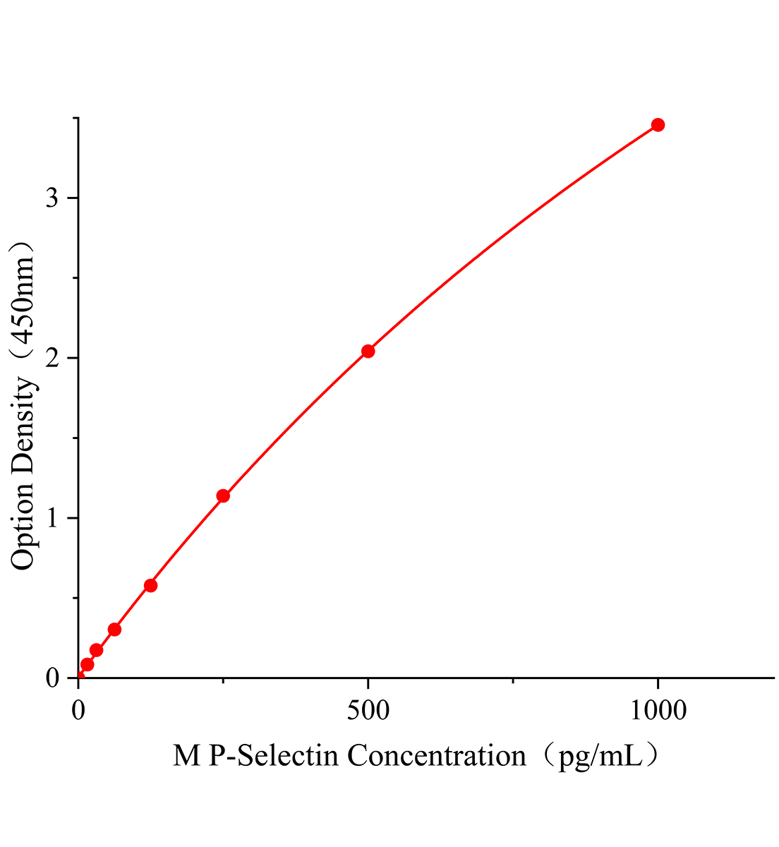 小鼠P選擇素(P-Selectin;CD62P;GMP140)ELISA試劑盒主圖