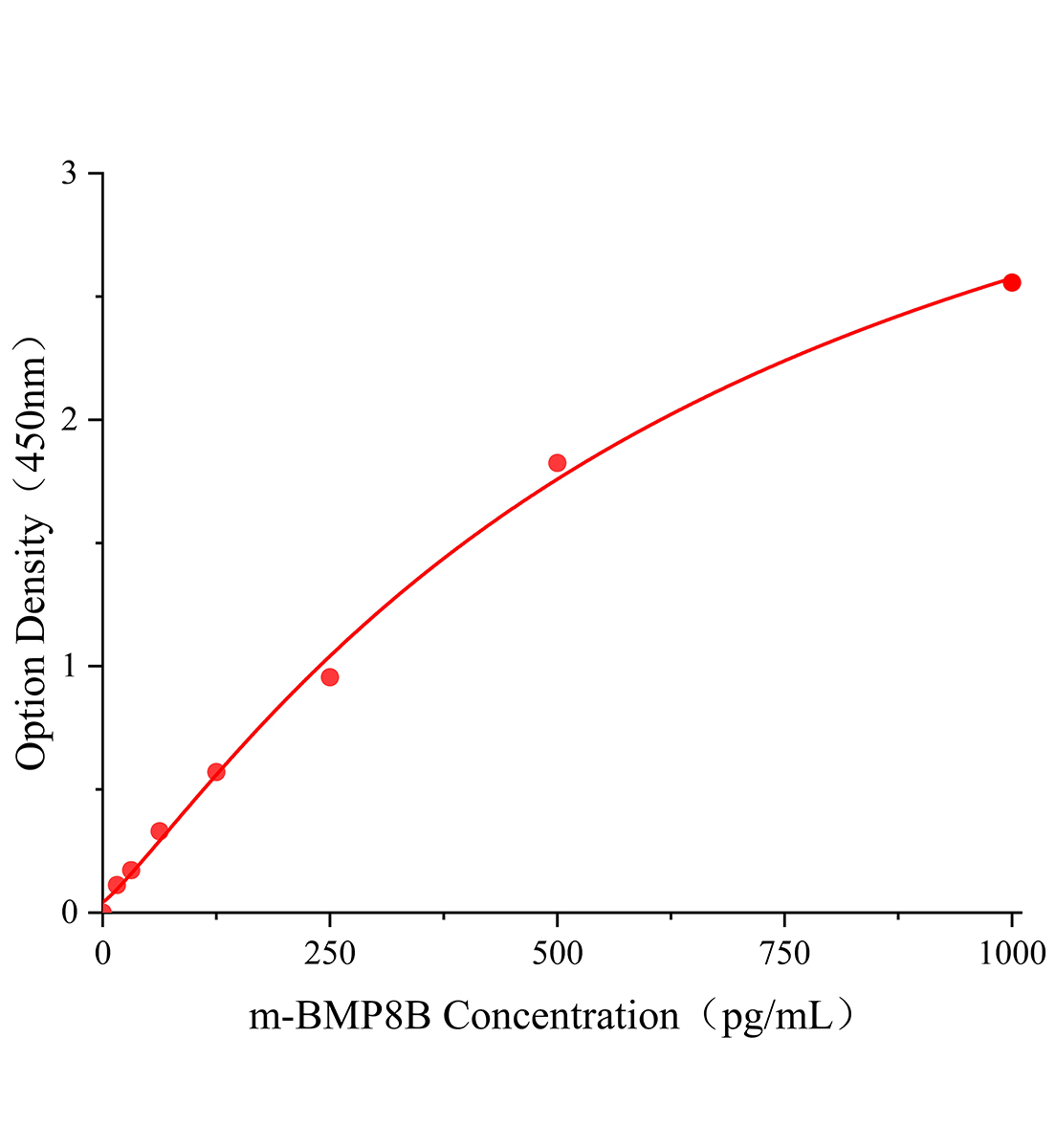 小鼠骨形成蛋白8B(BMP8B)ELISA試劑盒主圖