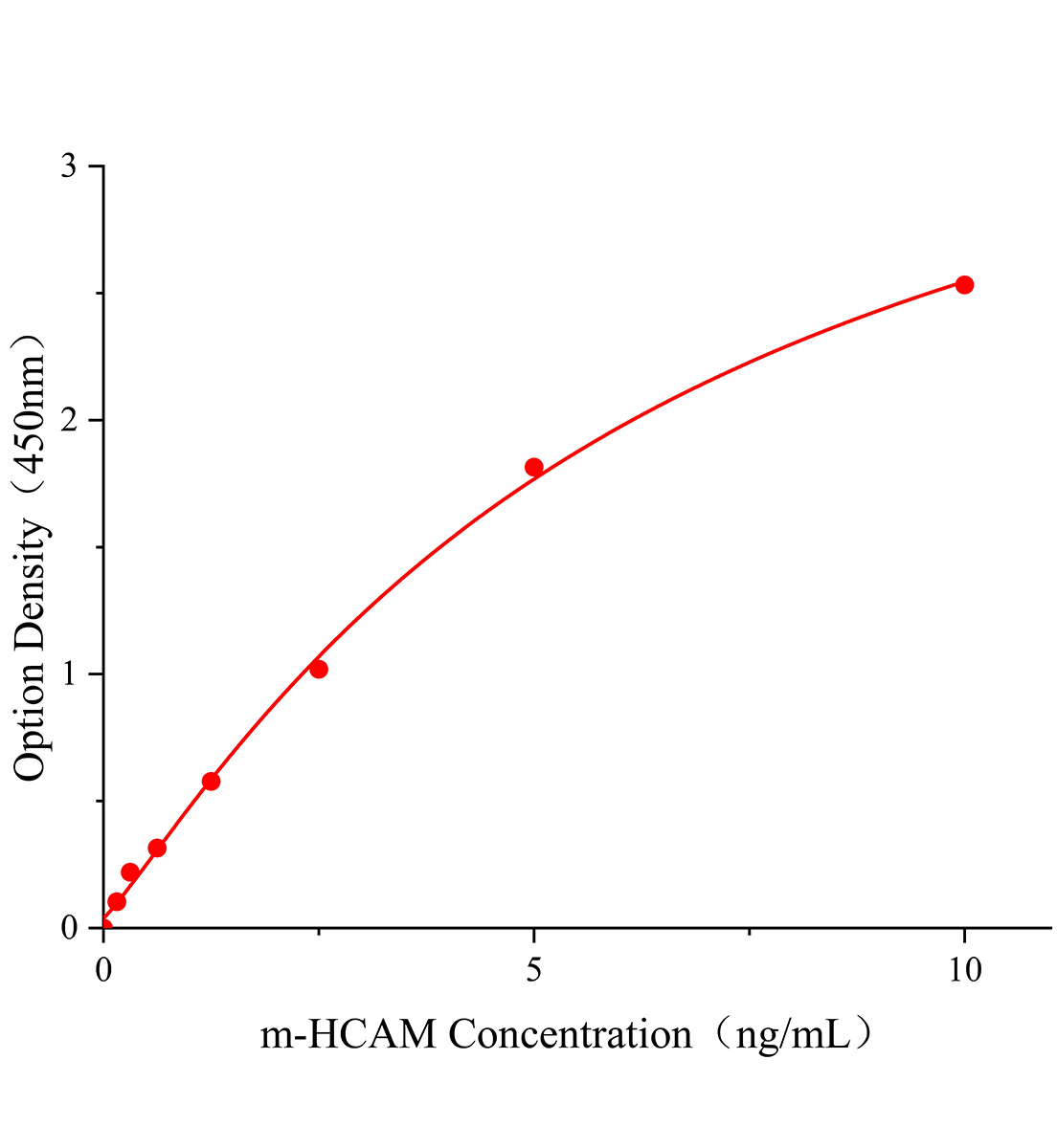 小鼠歸巢關(guān)聯(lián)細胞黏附分子(HCAM)ELISA試劑盒主圖