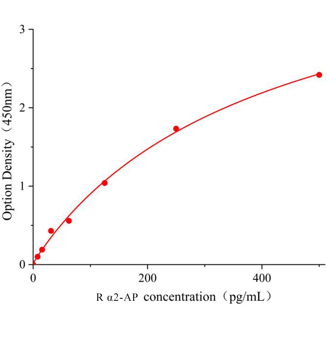大鼠&alpha;2抗纖溶酶(&alpha;2-AP)ELISA試劑盒主圖