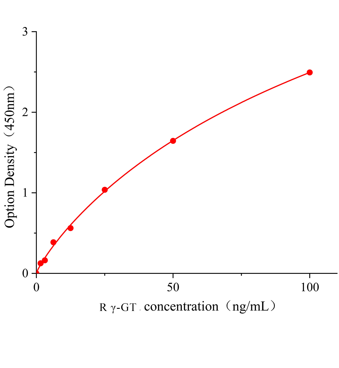 大鼠&gamma;-谷氨酰轉(zhuǎn)肽酶(&gamma;-GT)ELISA試劑盒主圖