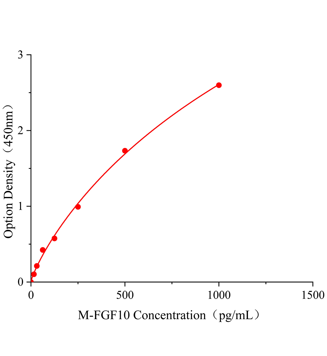 小鼠成纖維細胞生長因子10(FGF-10)ELISA試劑盒主圖