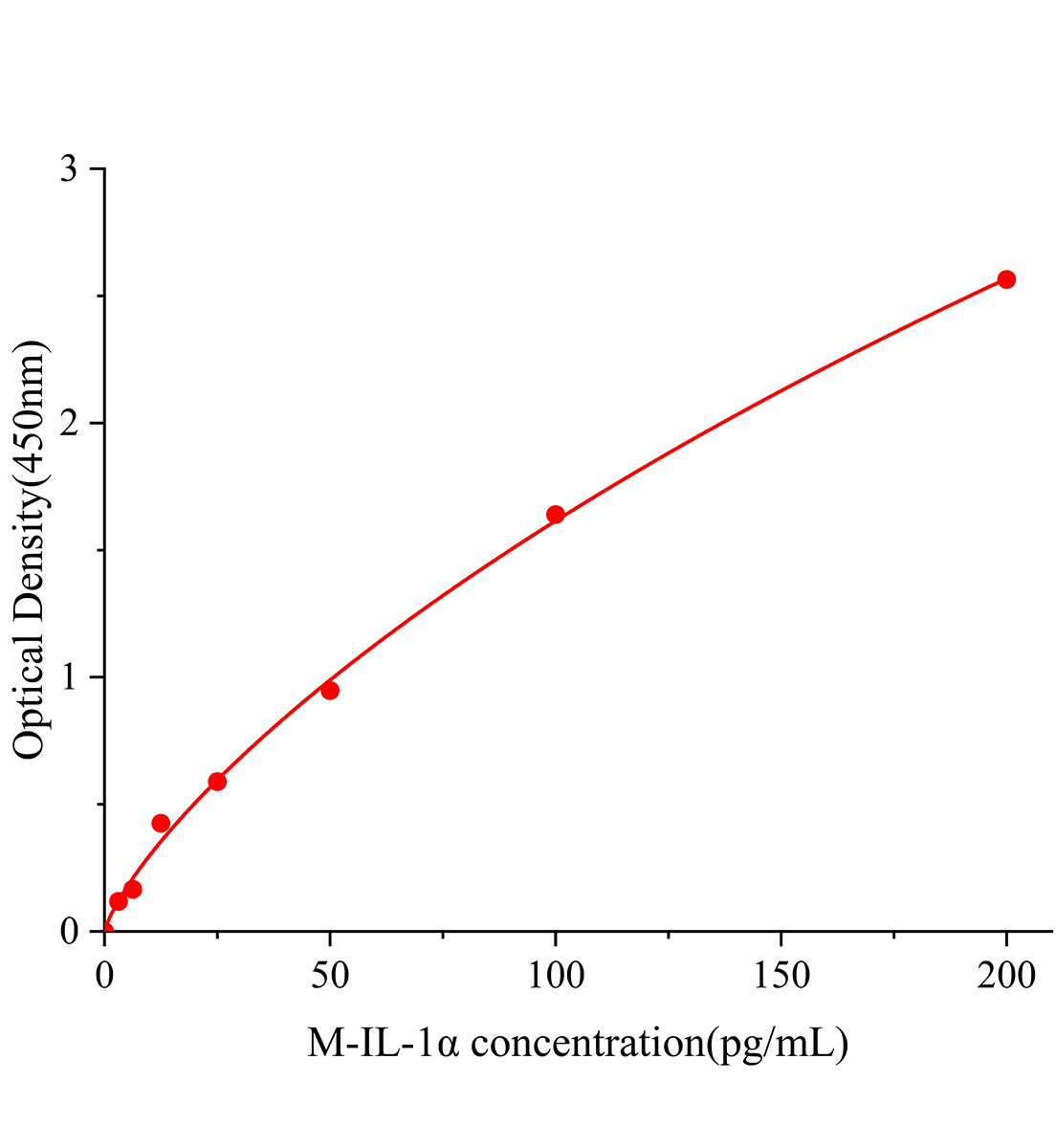小鼠白細(xì)胞介素1&alpha;(IL-1&alpha;)ELISA試劑盒主圖