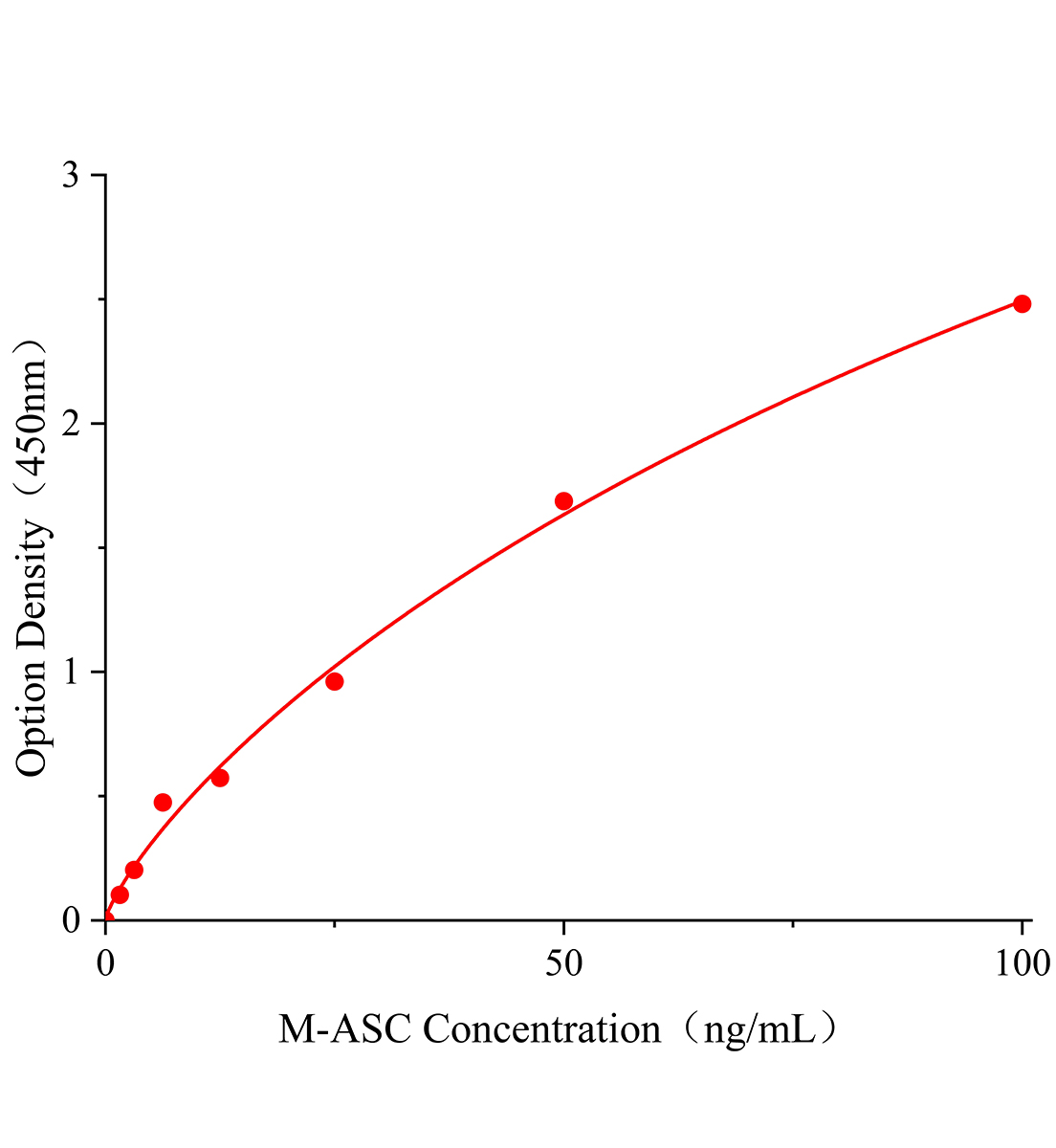 小鼠凋亡相關(guān)顆粒樣蛋白(ASC)ELISA試劑盒主圖