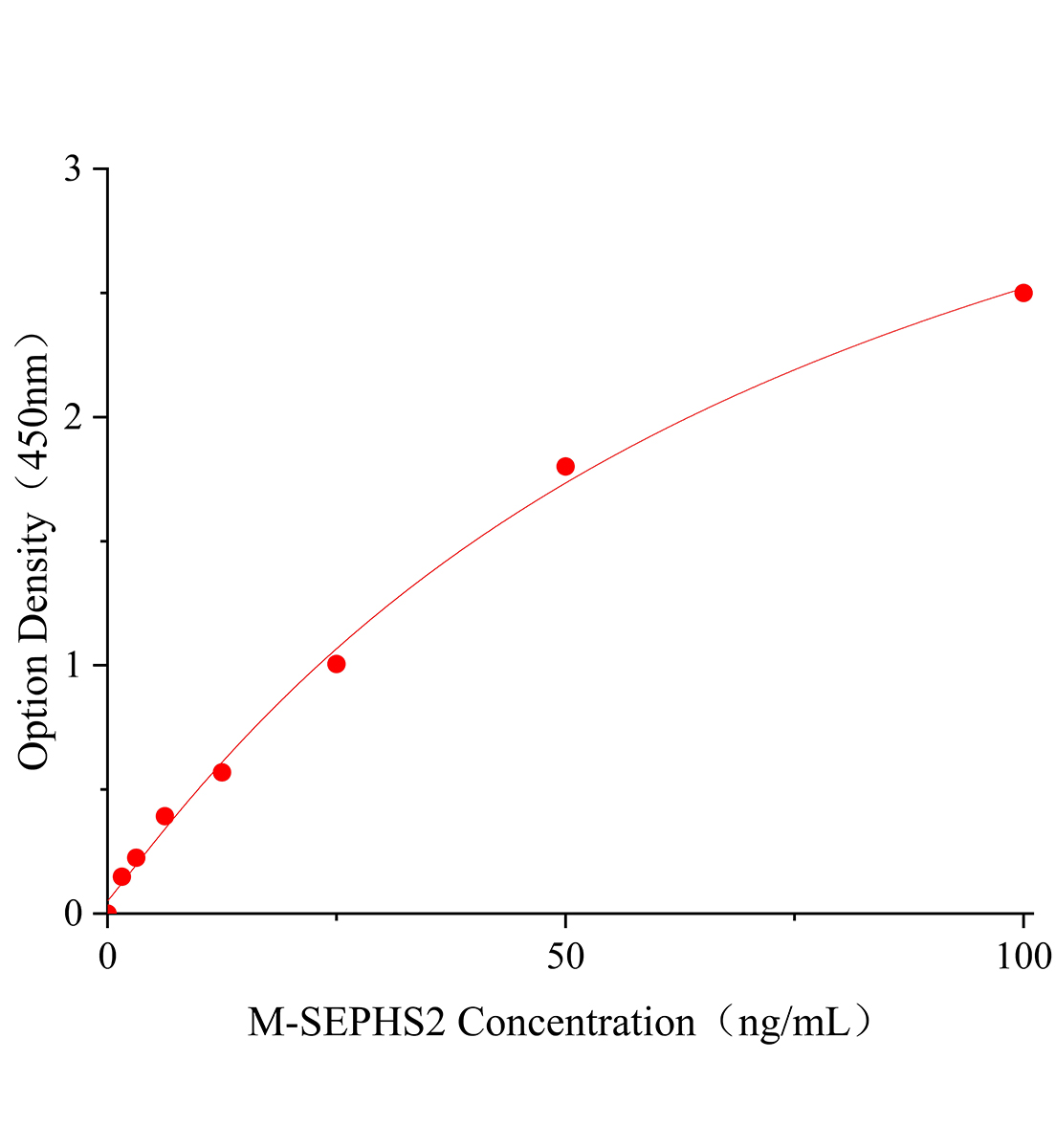 小鼠硒磷酸合成酶2(SEPHS2)ELISA試劑盒主圖