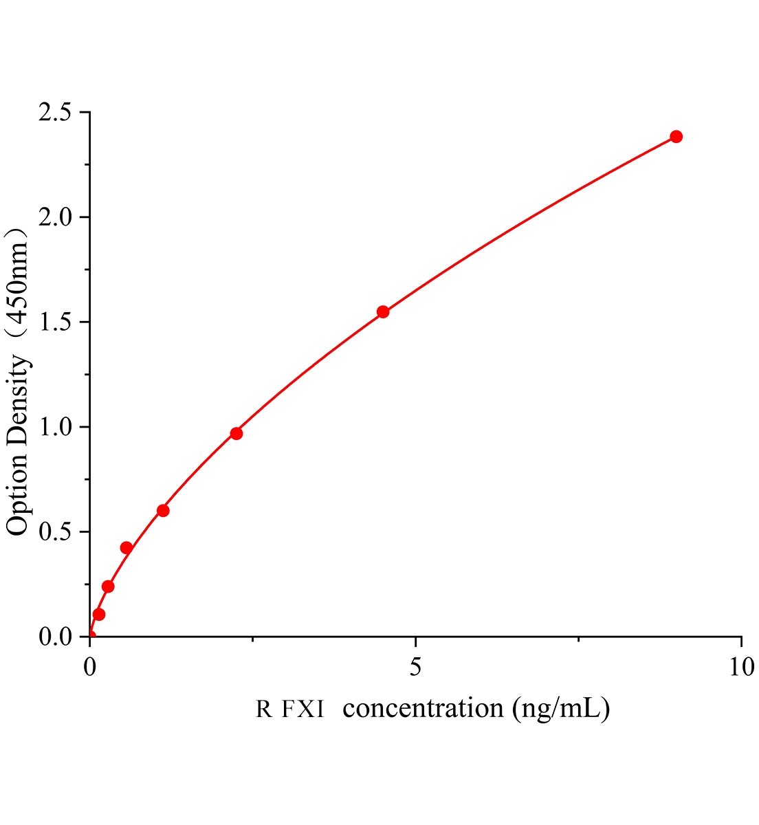 大鼠凝血因子XI(FXI)ELISA試劑盒主圖