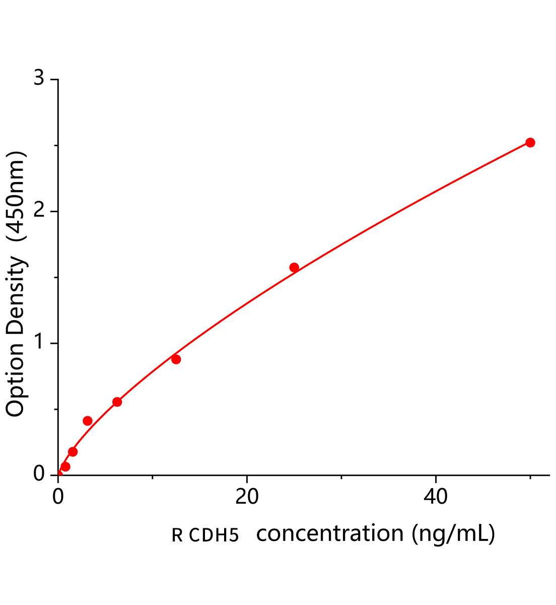 大鼠血管內(nèi)皮鈣黏蛋白(CDH5)ELISA試劑盒主圖