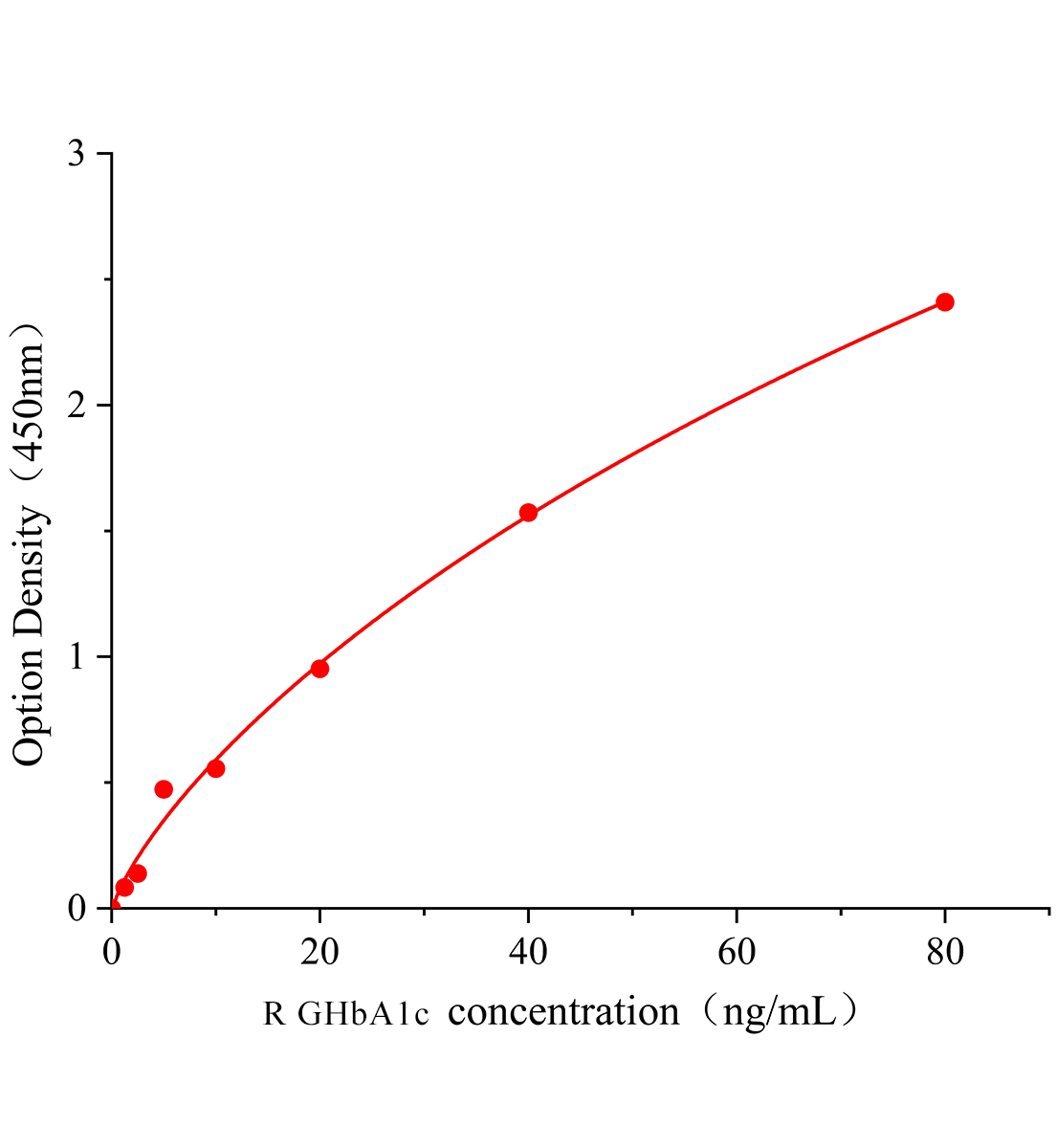 大鼠糖化血紅蛋白A1c(GHbA1c)ELISA試劑盒主圖