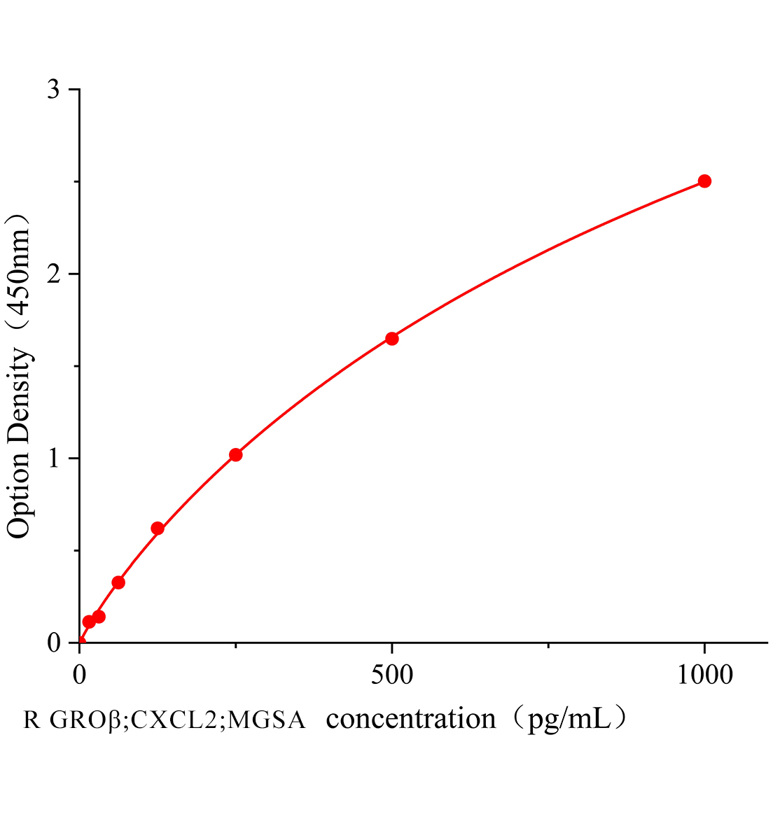 大鼠生長調節(jié)致癌基因&beta;;黑素瘤生長刺激因子(GRO&beta;;CXCL2;MGSA)ELISA試劑盒主圖
