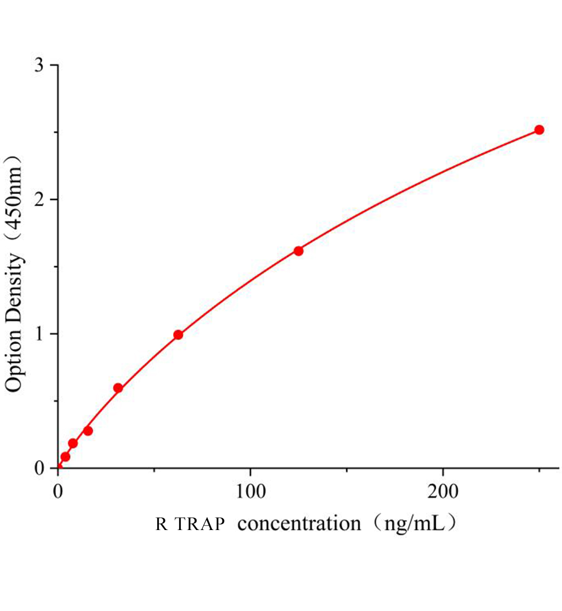 大鼠抗酒石酸酸性磷酸酶(TRAP)ELISA試劑盒主圖
