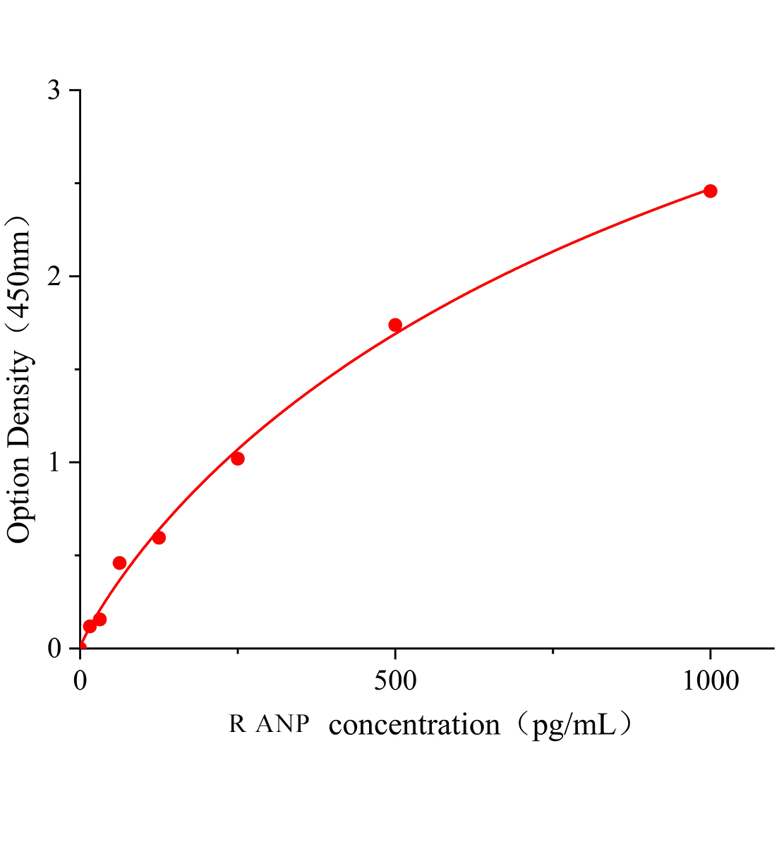 大鼠心鈉素(ANP)ELISA試劑盒主圖