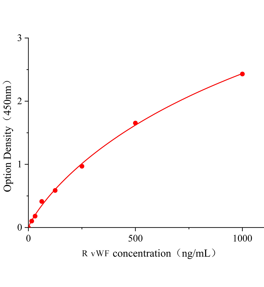 大鼠血管性血友病因子(vWF)ELISA試劑盒主圖
