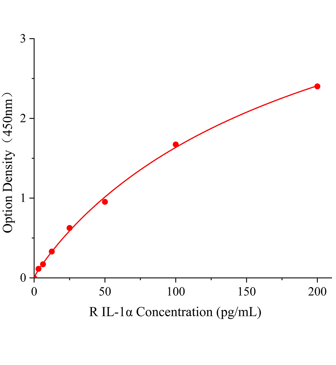 大鼠白細(xì)胞介素1&alpha;(IL-1&alpha;)ELISA試劑盒主圖