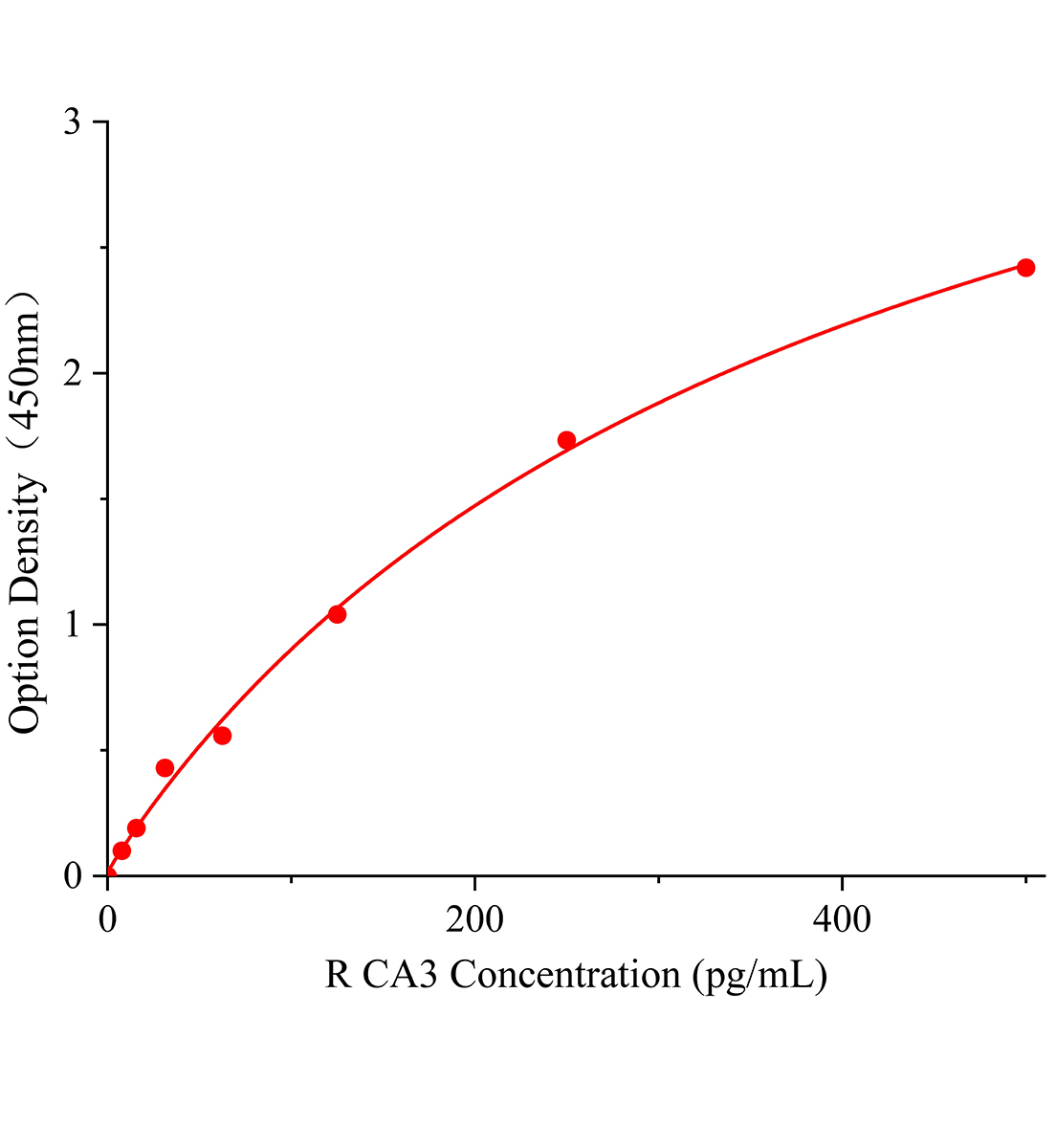 大鼠碳酸酐酶Ⅲ(CA3)ELISA試劑盒主圖