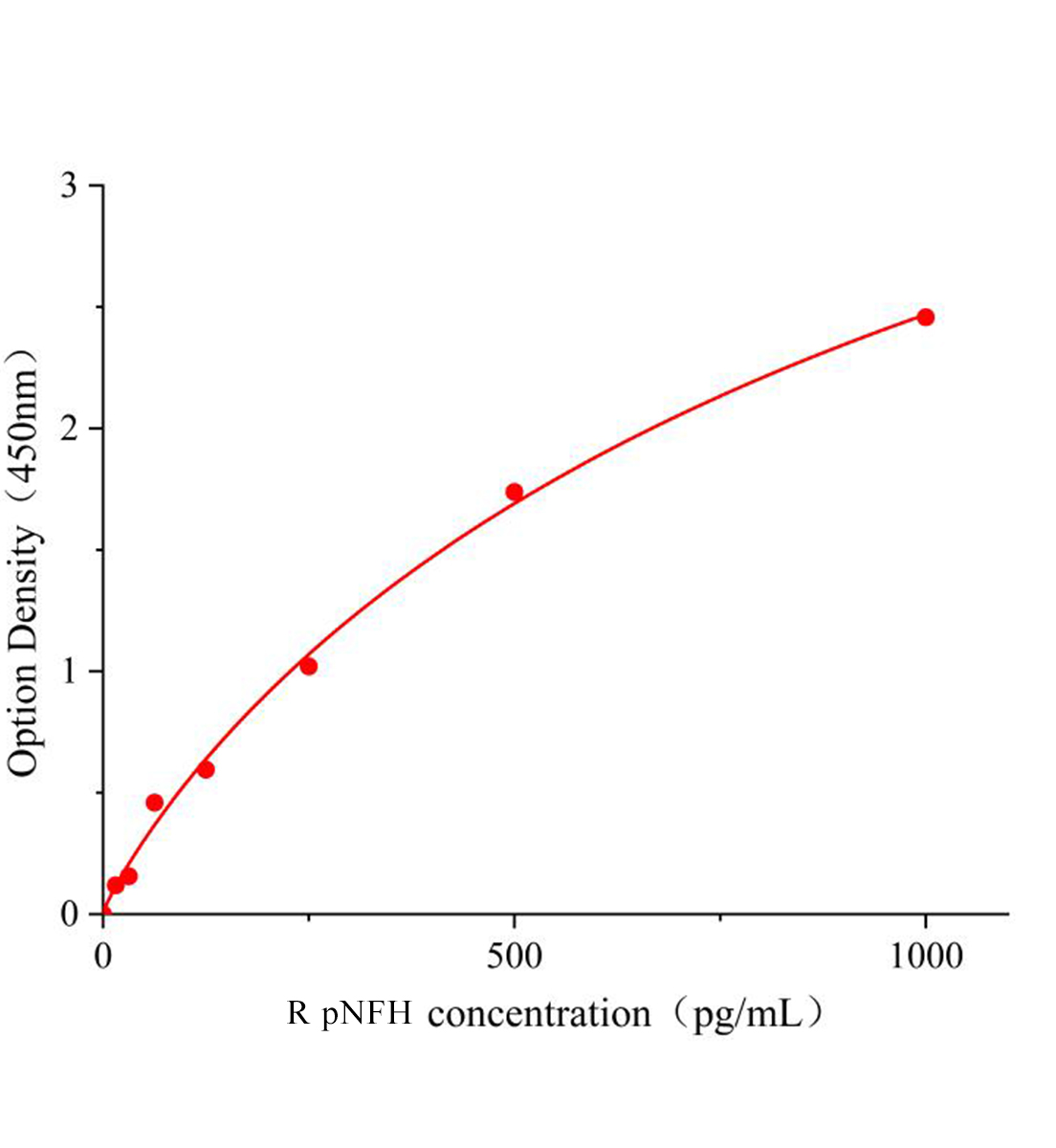 大鼠磷酸化重肽神經(jīng)絲蛋白(pNFH)ELISA試劑盒主圖