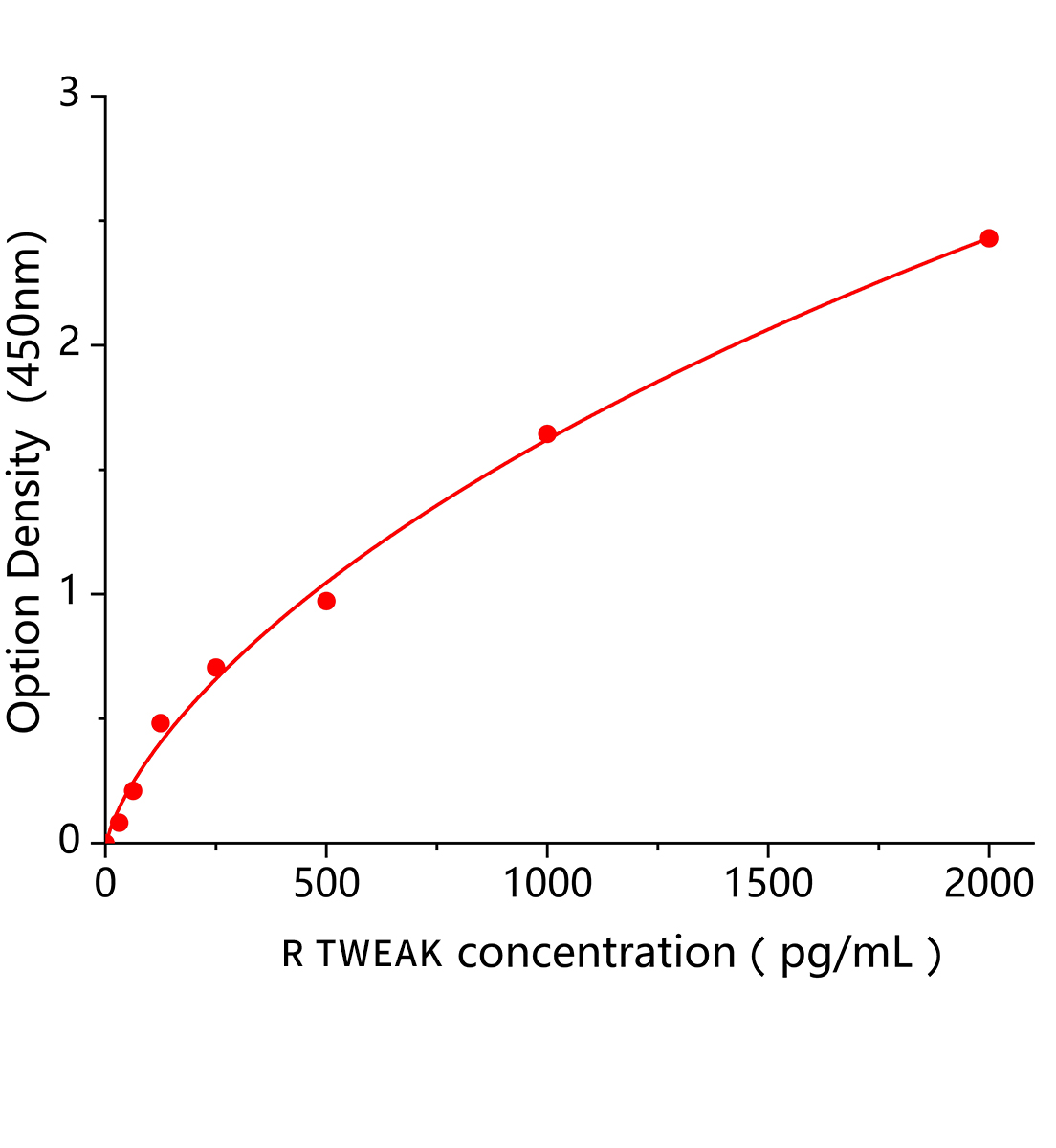 大鼠腫瘤壞死因子相關(guān)弱凋亡誘導(dǎo)因子(TWEAK)ELISA試劑盒主圖