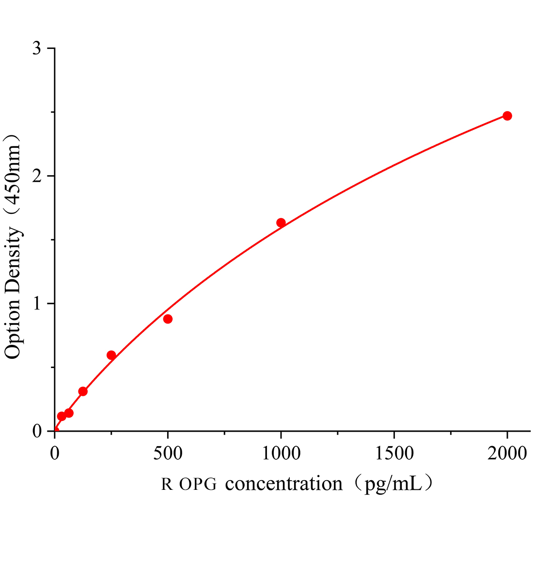 大鼠骨保護(hù)素(OPG)ELISA試劑盒主圖