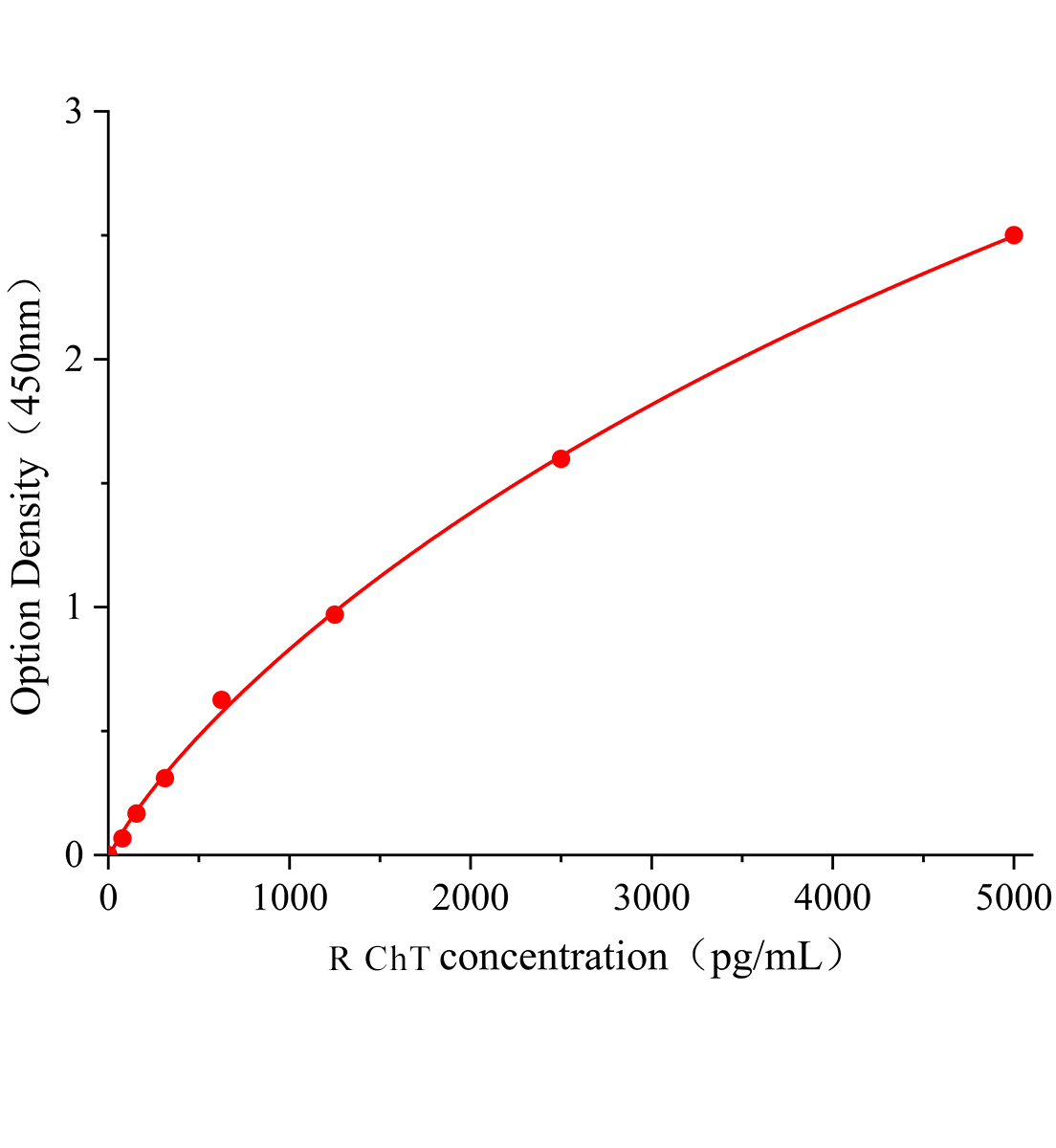 大鼠高親和力膽堿轉(zhuǎn)運(yùn)蛋白(ChT)ELISA試劑盒主圖