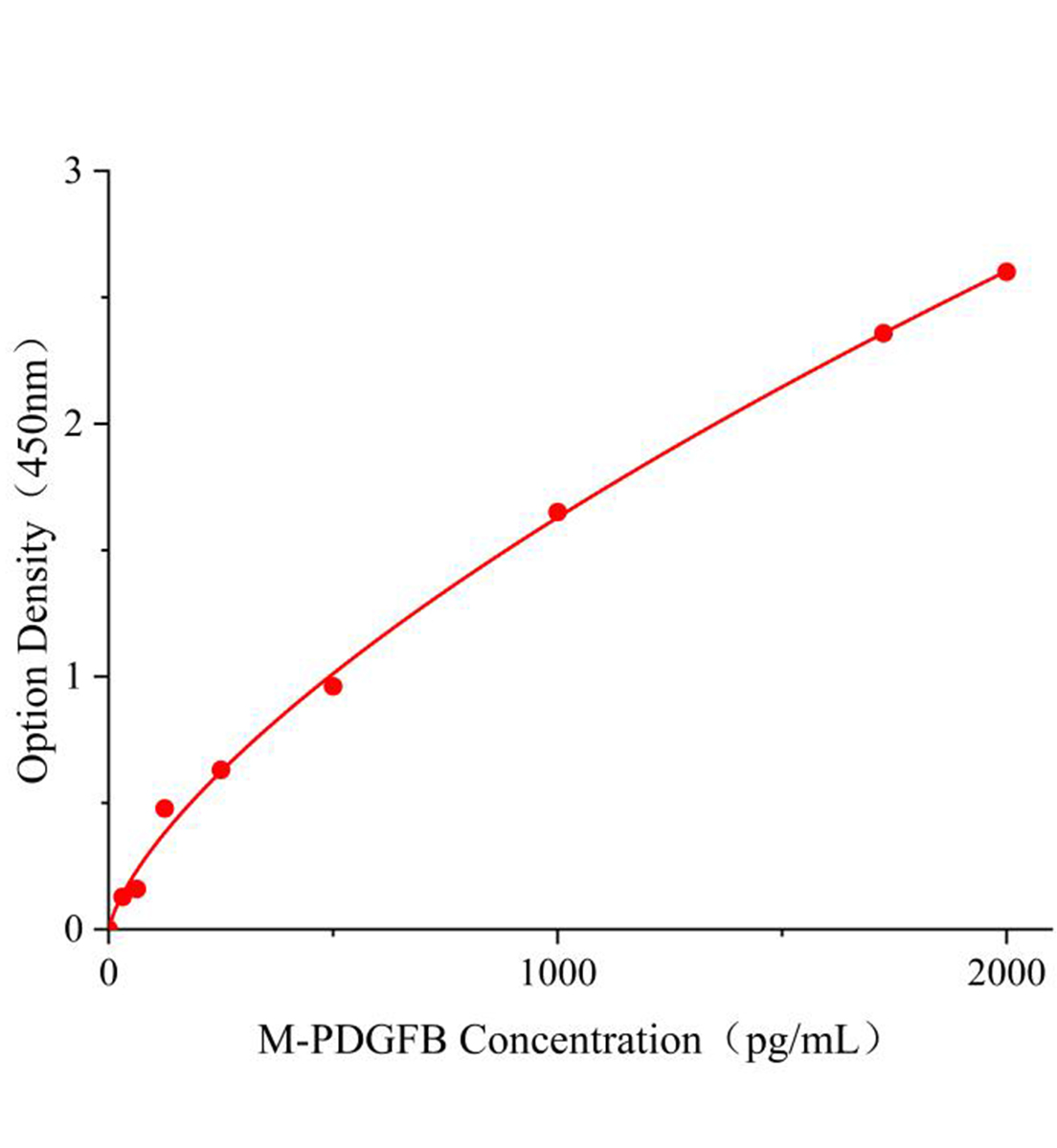 小鼠血小板衍化生長因子B(PDGF-B)ELISA試劑盒主圖