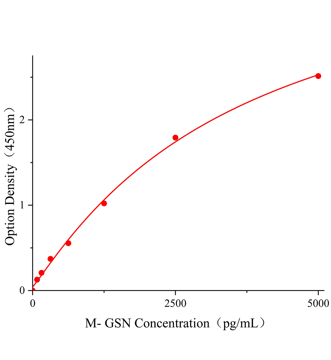 小鼠凝溶膠蛋白(GSN)ELISA試劑盒主圖