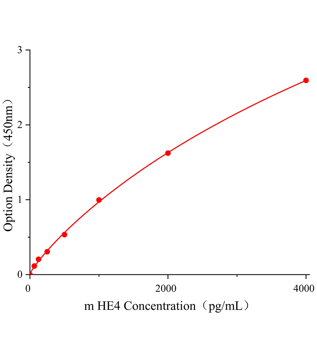 小鼠附睪蛋白4(HE4)ELISA試劑盒主圖