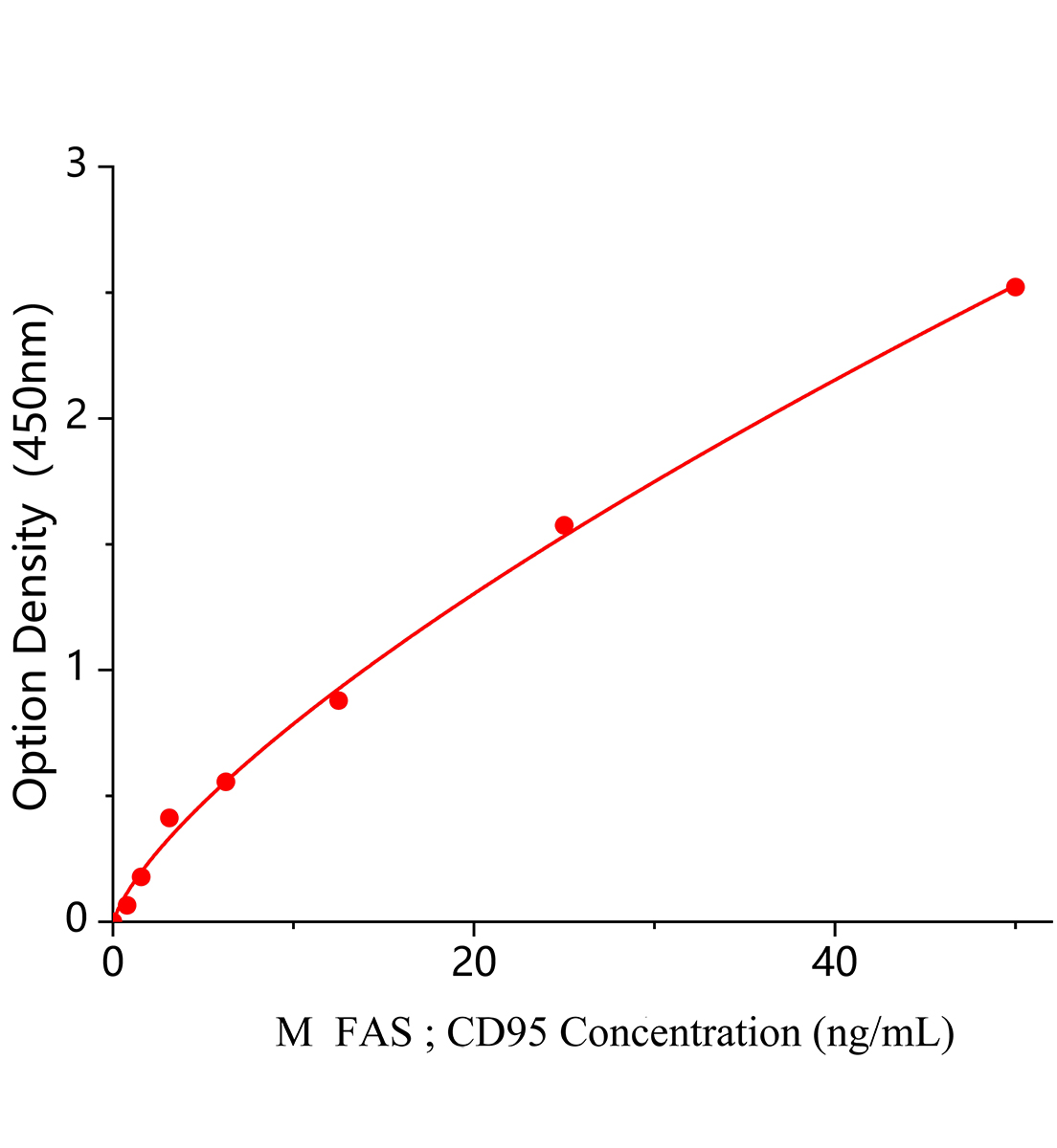 小鼠凋亡相關(guān)因子(FAS/CD95)ELISA檢測(cè)試劑盒主圖