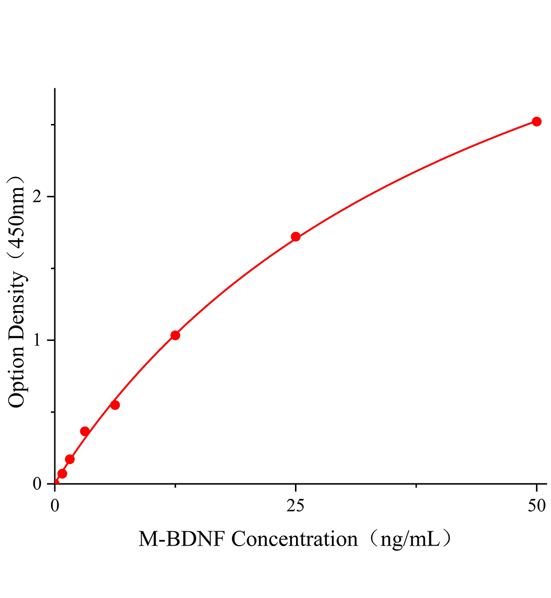 小鼠腦源性神經營養(yǎng)因子(BDNF)ELISA檢測試劑盒主圖