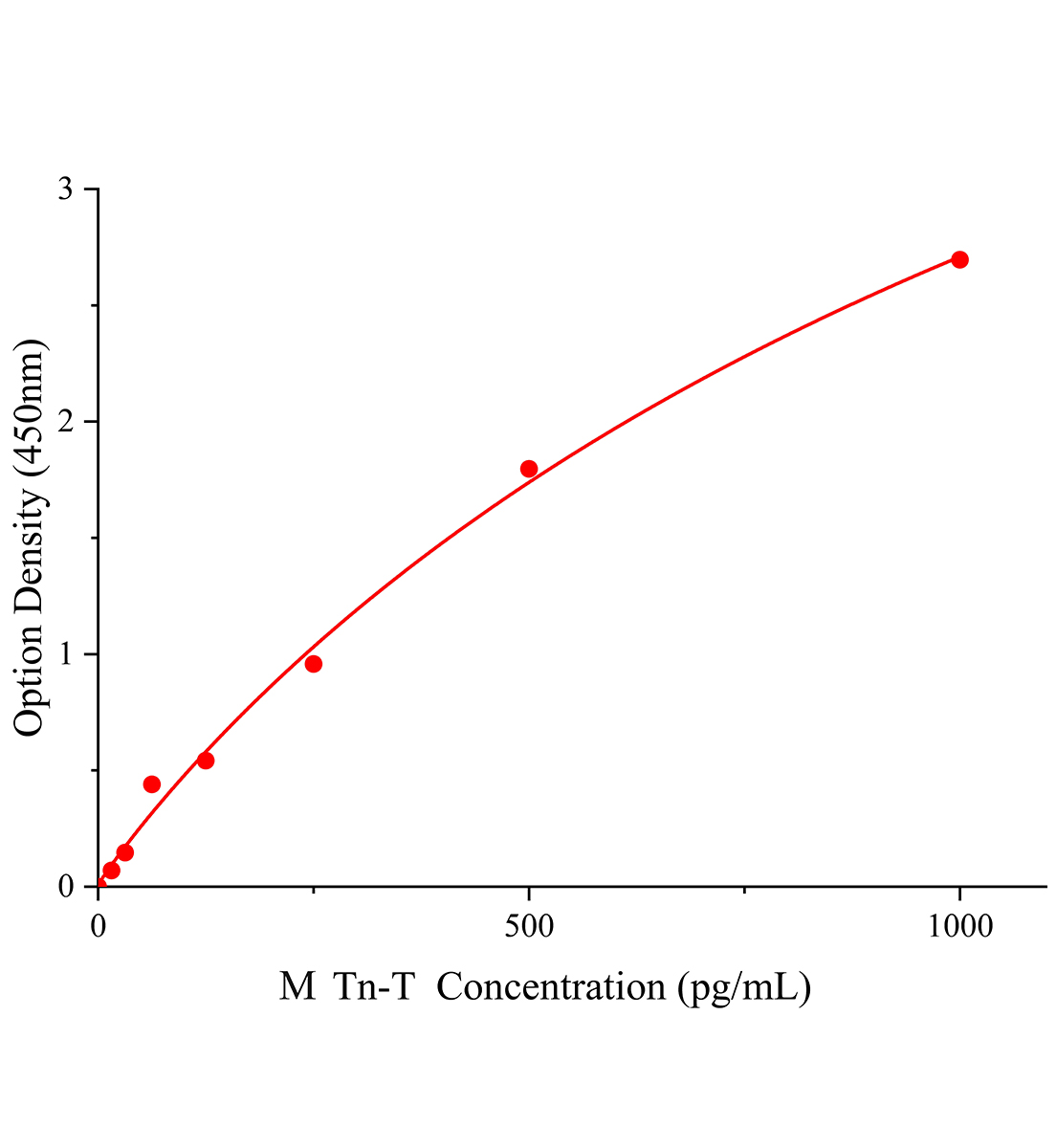 小鼠肌鈣蛋白T(Tn-T)ELISA檢測(cè)試劑盒主圖