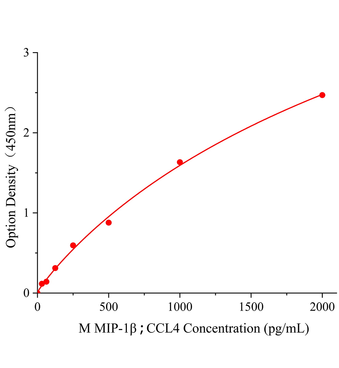 小鼠巨噬細(xì)胞炎性蛋白1&beta;(MIP-1&beta;/CCL4)ELISA檢測試劑盒主圖