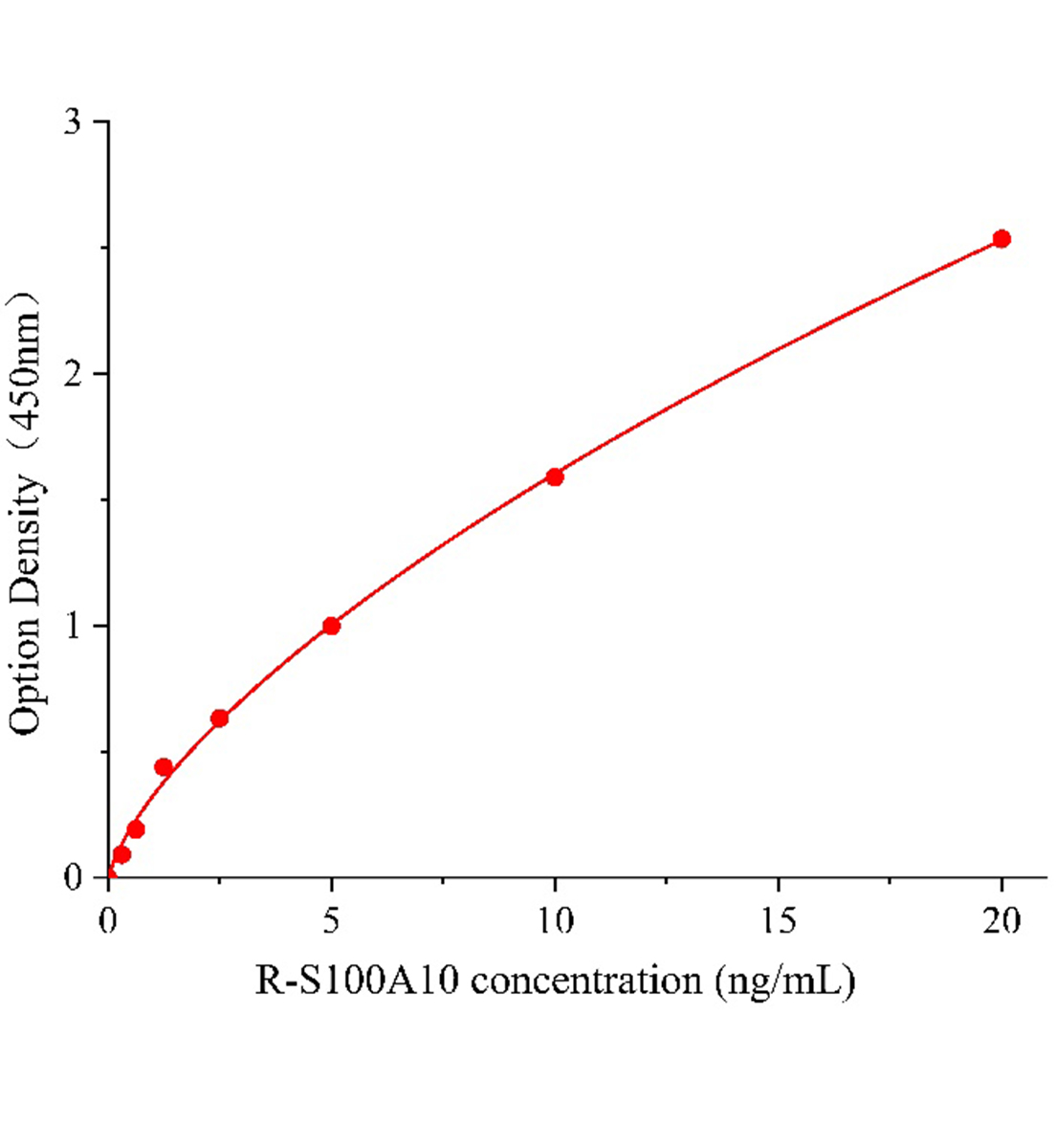 大鼠S100鈣結(jié)合蛋白A10(S100A10)ELISA試劑盒主圖
