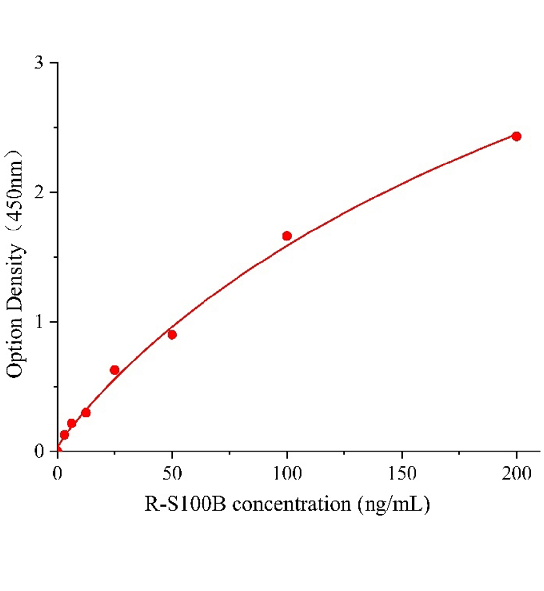 大鼠S100鈣結(jié)合蛋白B(S100B)ELISA試劑盒主圖