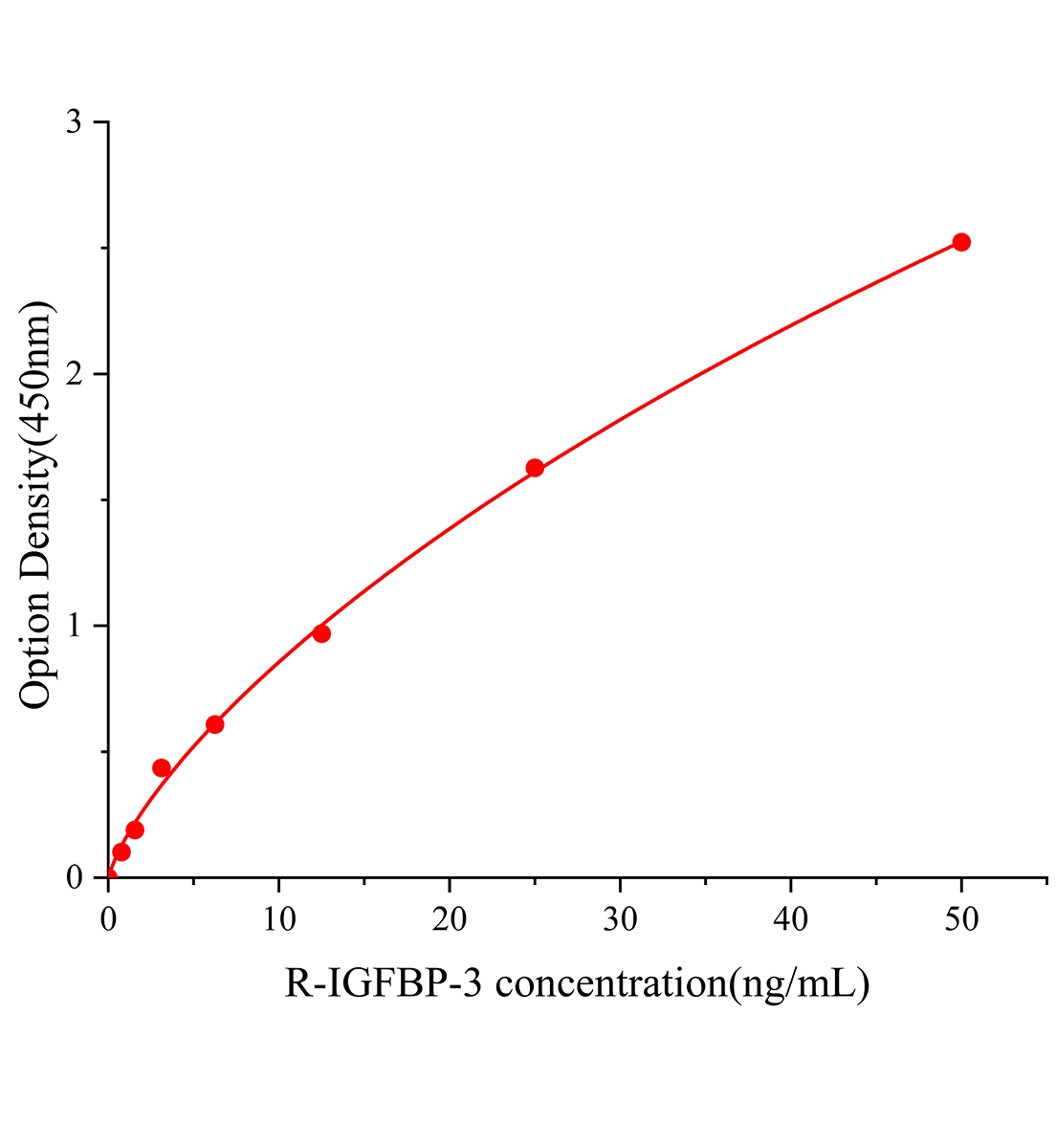 大鼠胰島素樣生長因子結合蛋白3(IGFBP-3)ELISA檢測試劑盒主圖