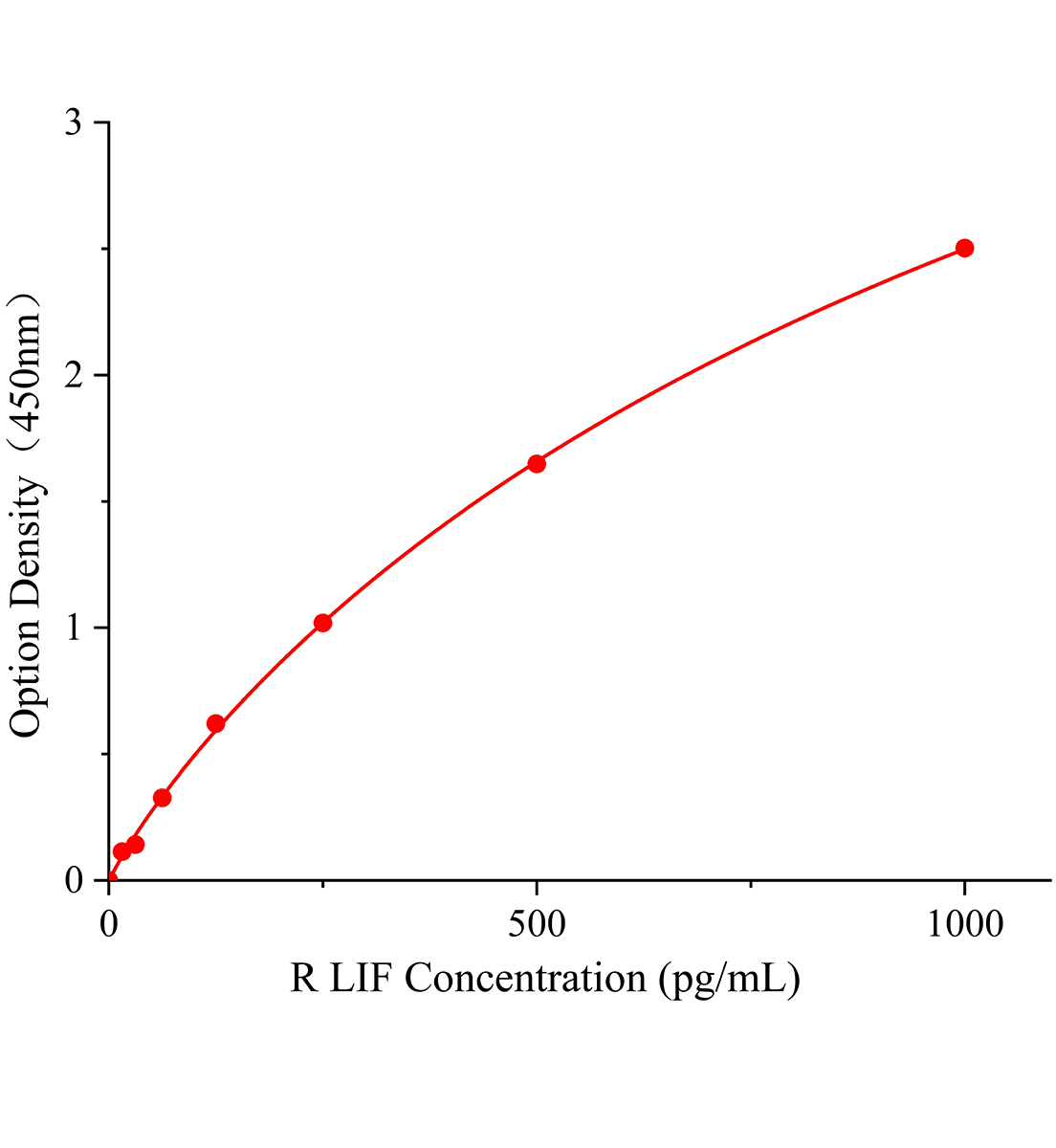 大鼠白血病抑制因子(LIF)ELISA檢測(cè)試劑盒主圖
