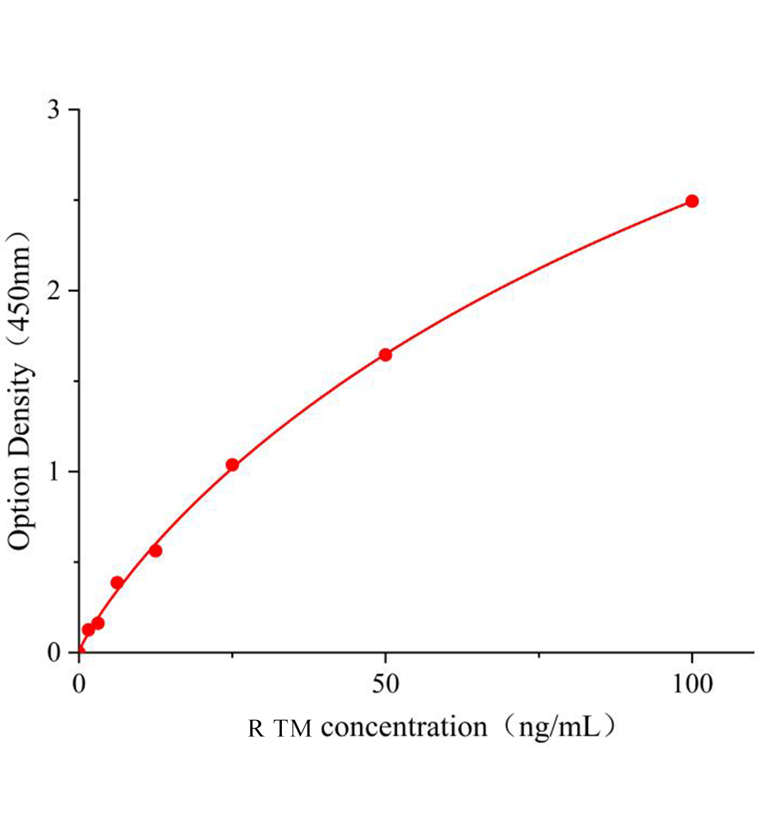大鼠血栓調(diào)節(jié)蛋白(TM)ELISA檢測試劑盒主圖