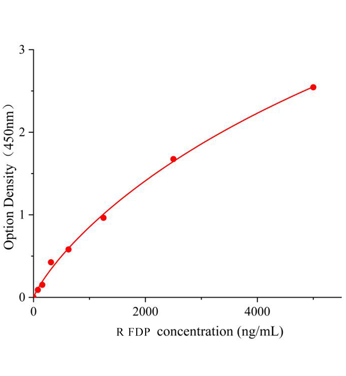 大鼠血纖蛋白原降解產(chǎn)物(FDP)ELISA檢測試劑盒主圖
