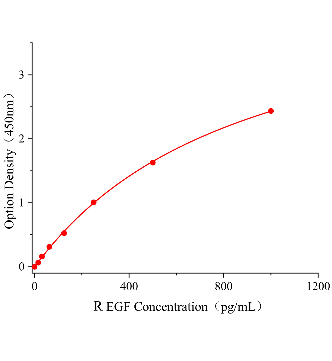 大鼠表皮生長因子(EGF)ELISA檢測(cè)試劑盒主圖