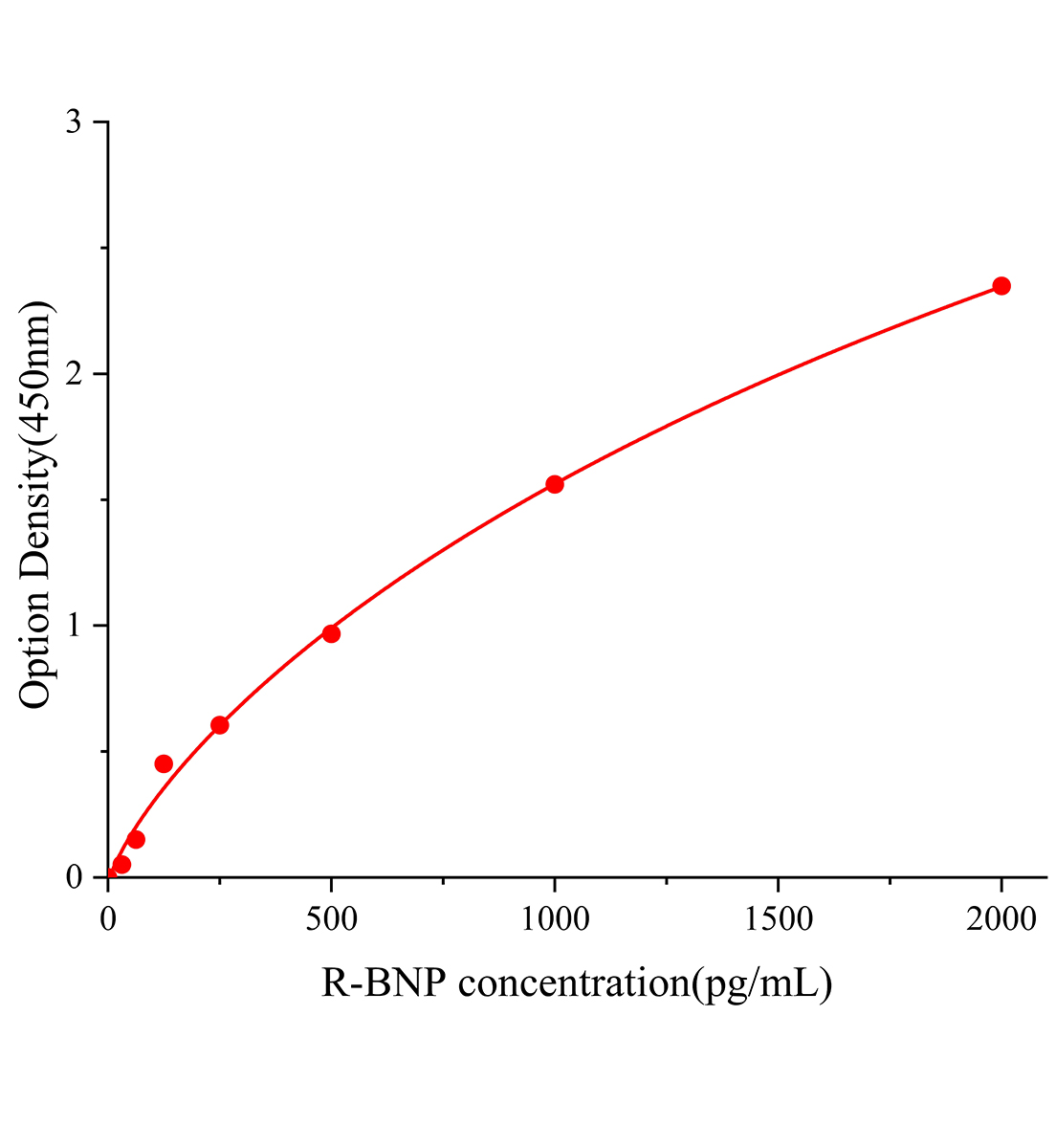 大鼠腦鈉素/腦鈉尿肽(BNP)ELISA檢測(cè)試劑盒主圖