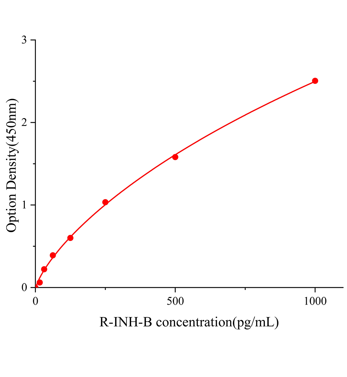 大鼠抑制素B(INH-B)ELISA檢測試劑盒主圖